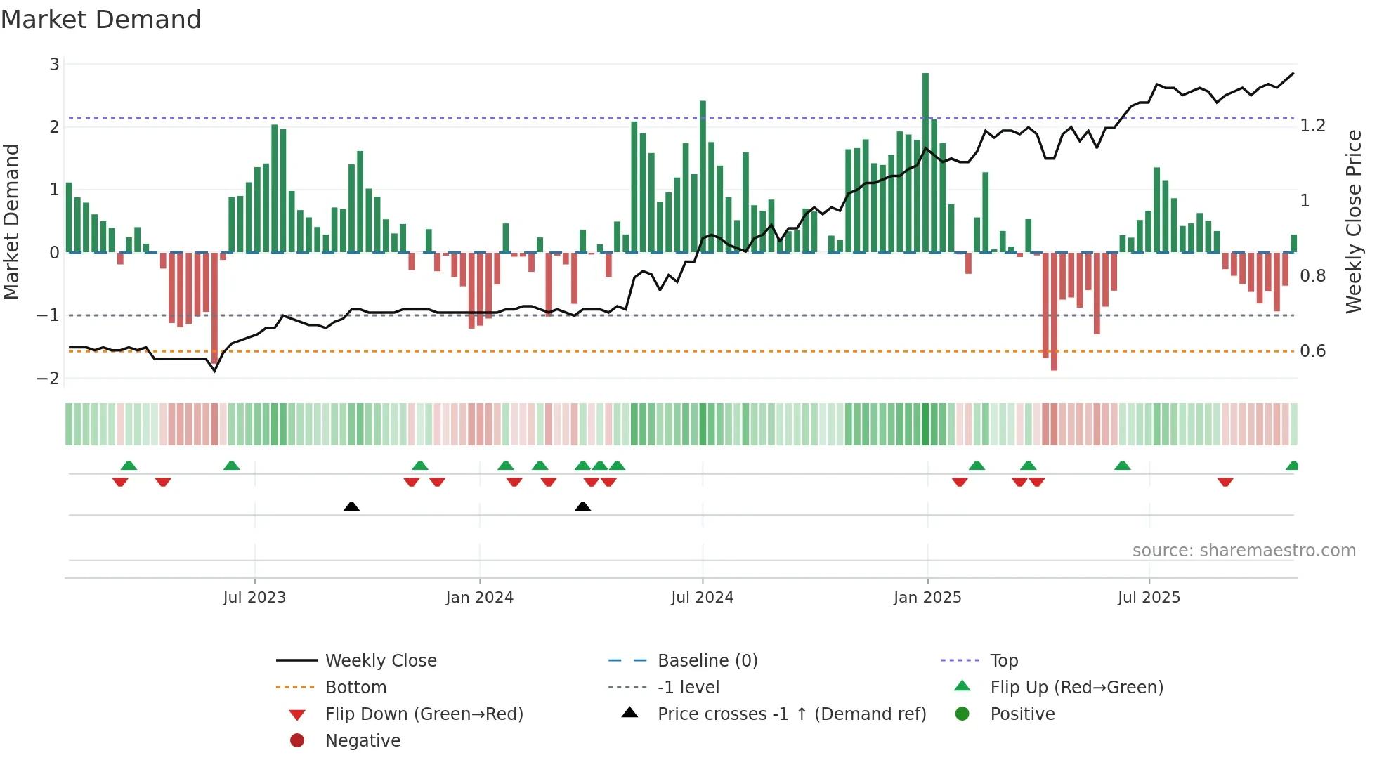 0393 weekly Market Demand chart