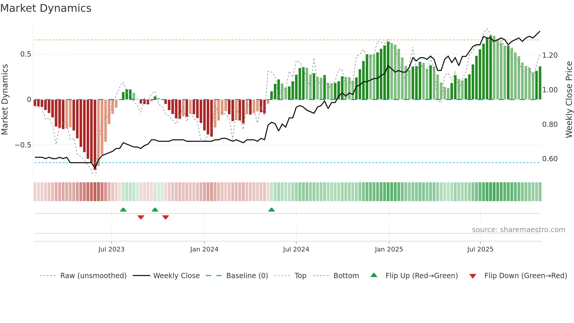 0393 weekly Market Dynamics chart