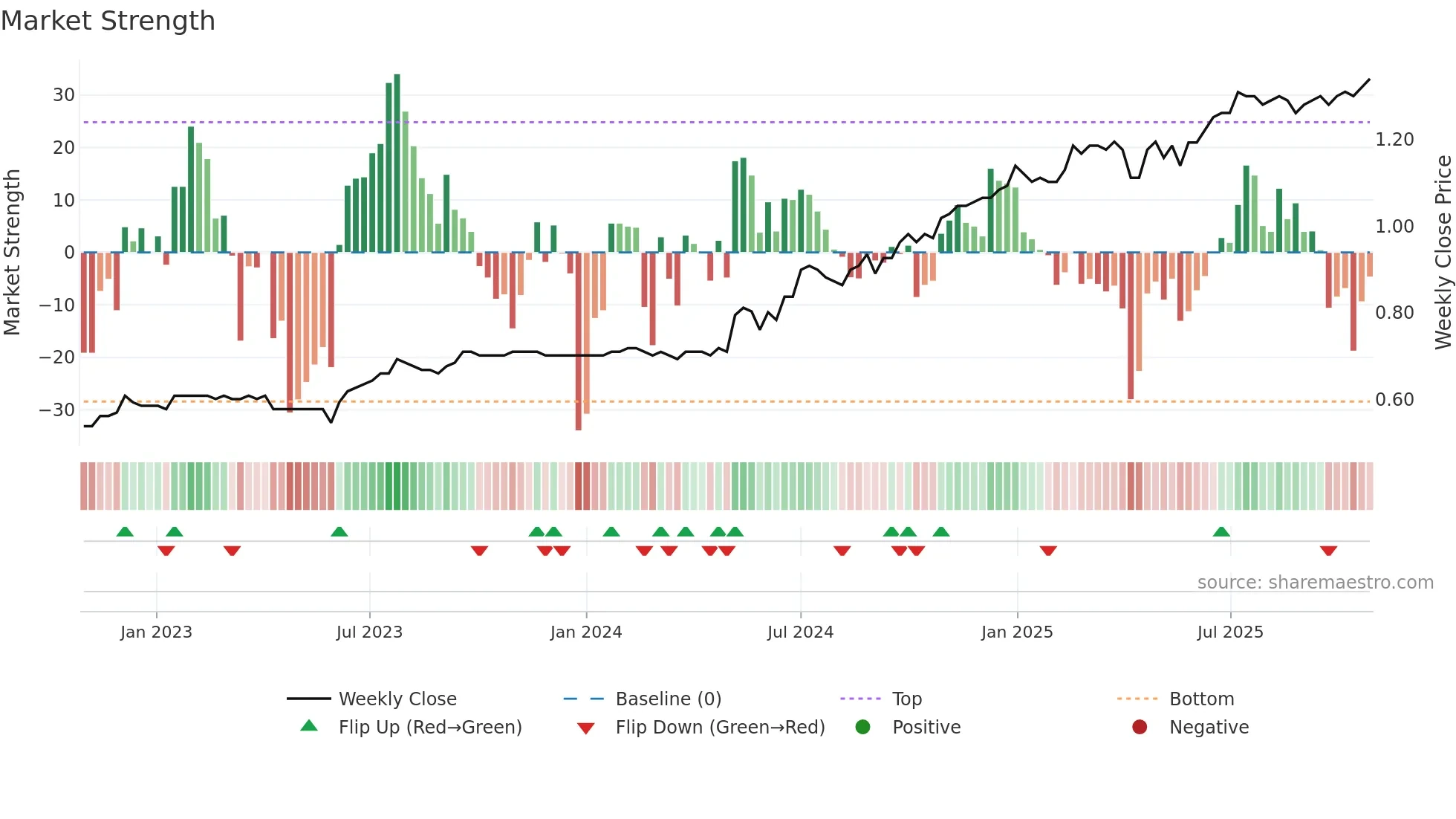 0393 weekly Market Strength chart