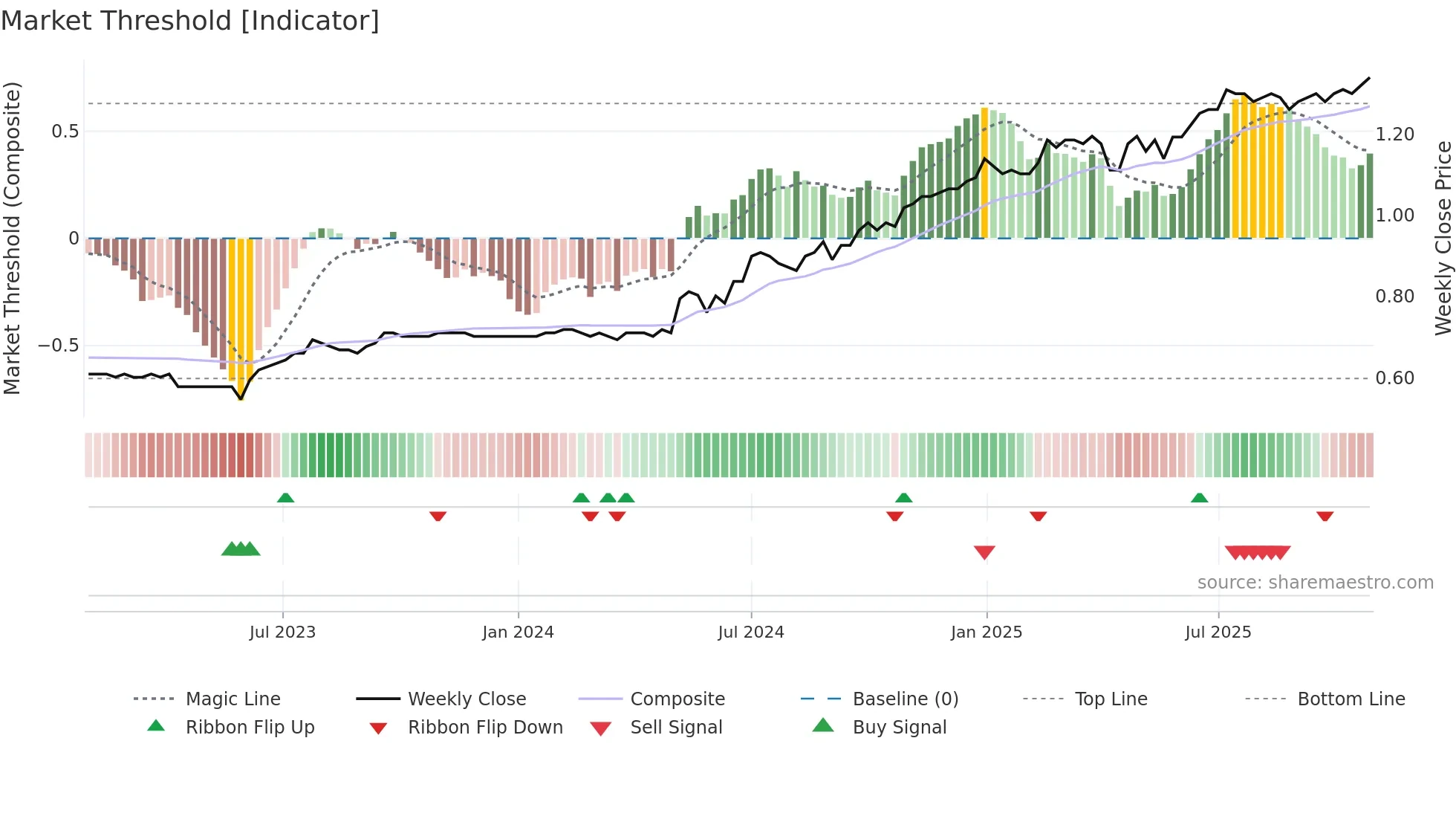 0393 weekly Market Threshold chart