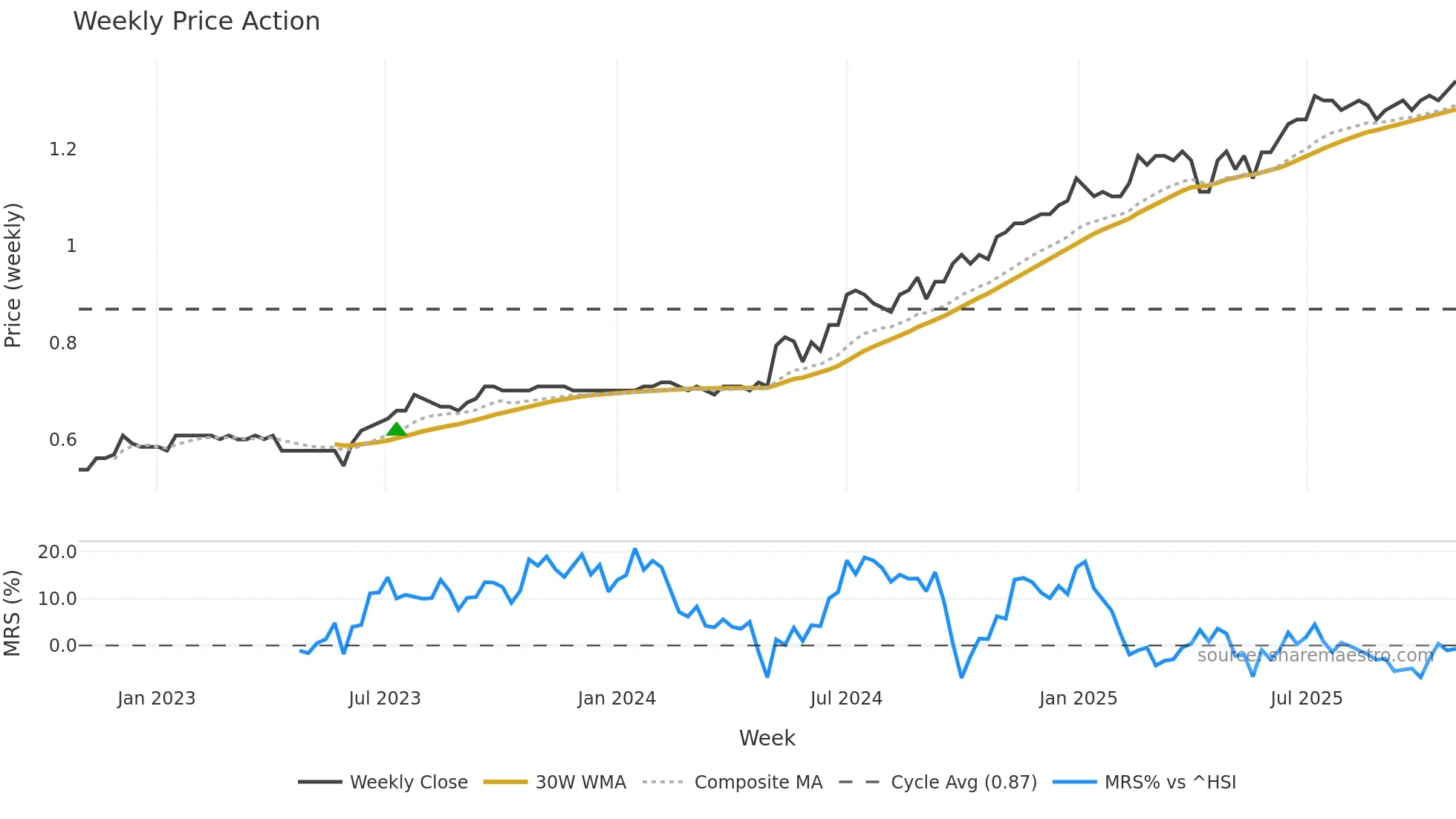 0393 weekly Price Action chart, closing 2025-10-27