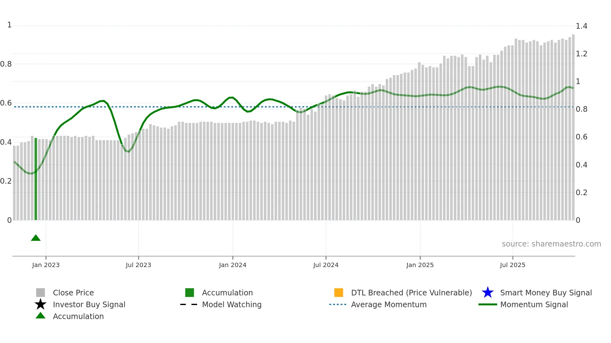 0393 weekly Smart Money chart