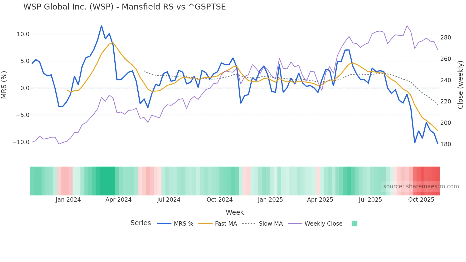 WSP Mansfield Relative Strength chart