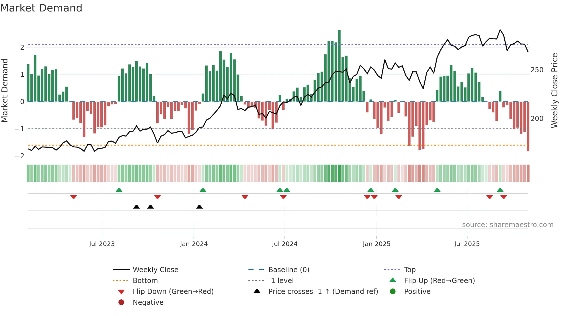 WSP weekly Market Demand chart