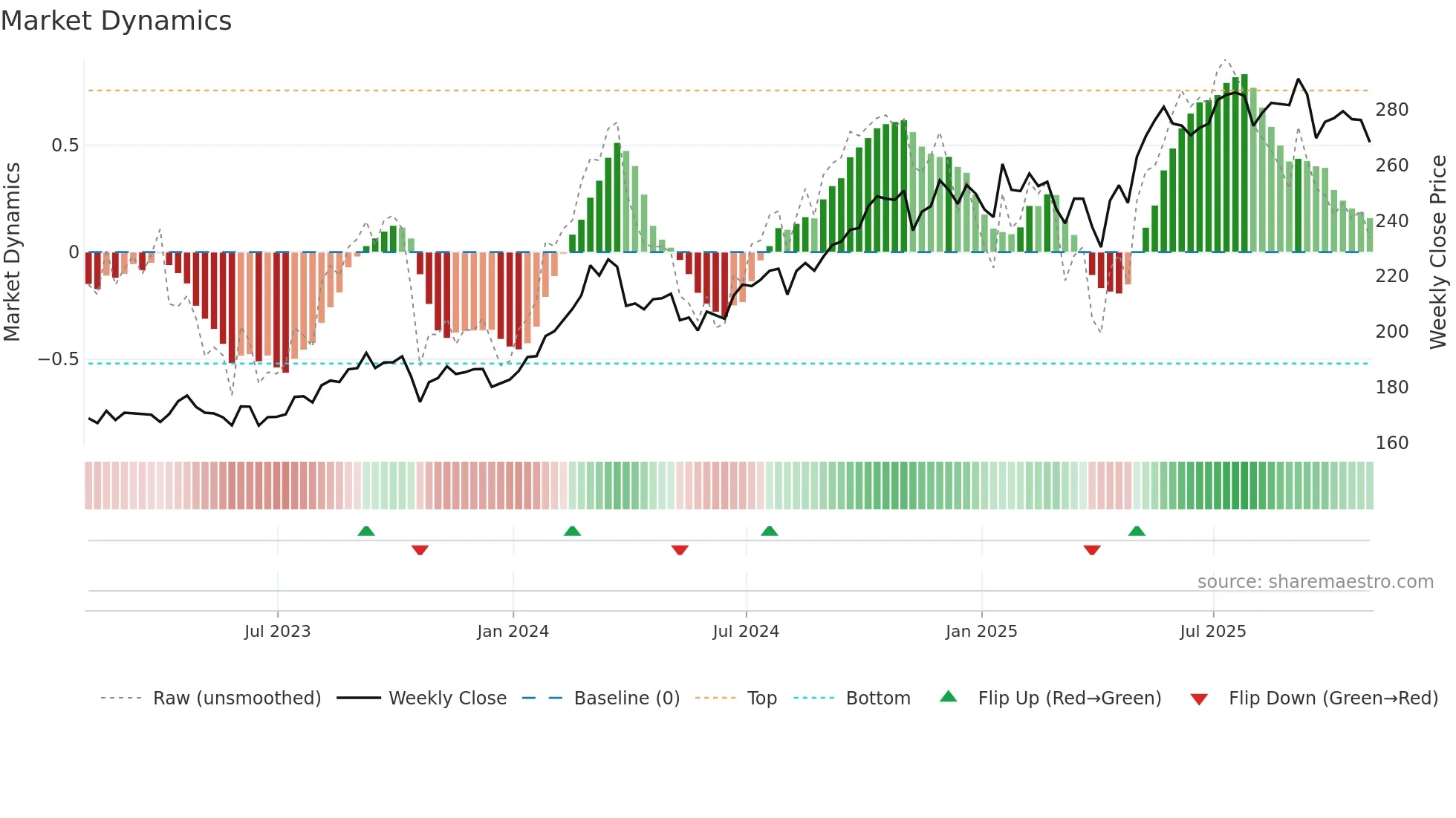 WSP weekly Market Dynamics chart