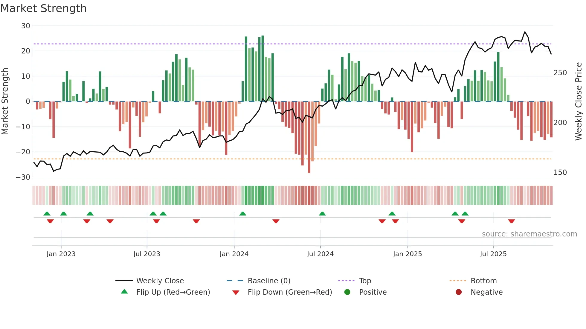 WSP weekly Market Strength chart