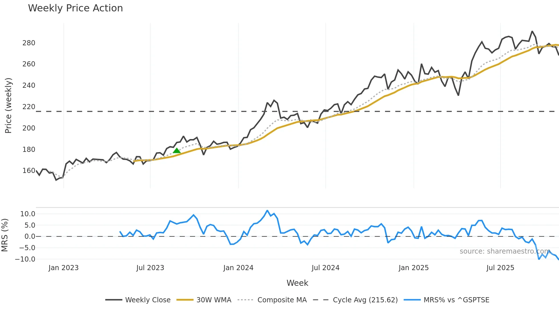 WSP weekly Price Action chart, closing 2025-10-31