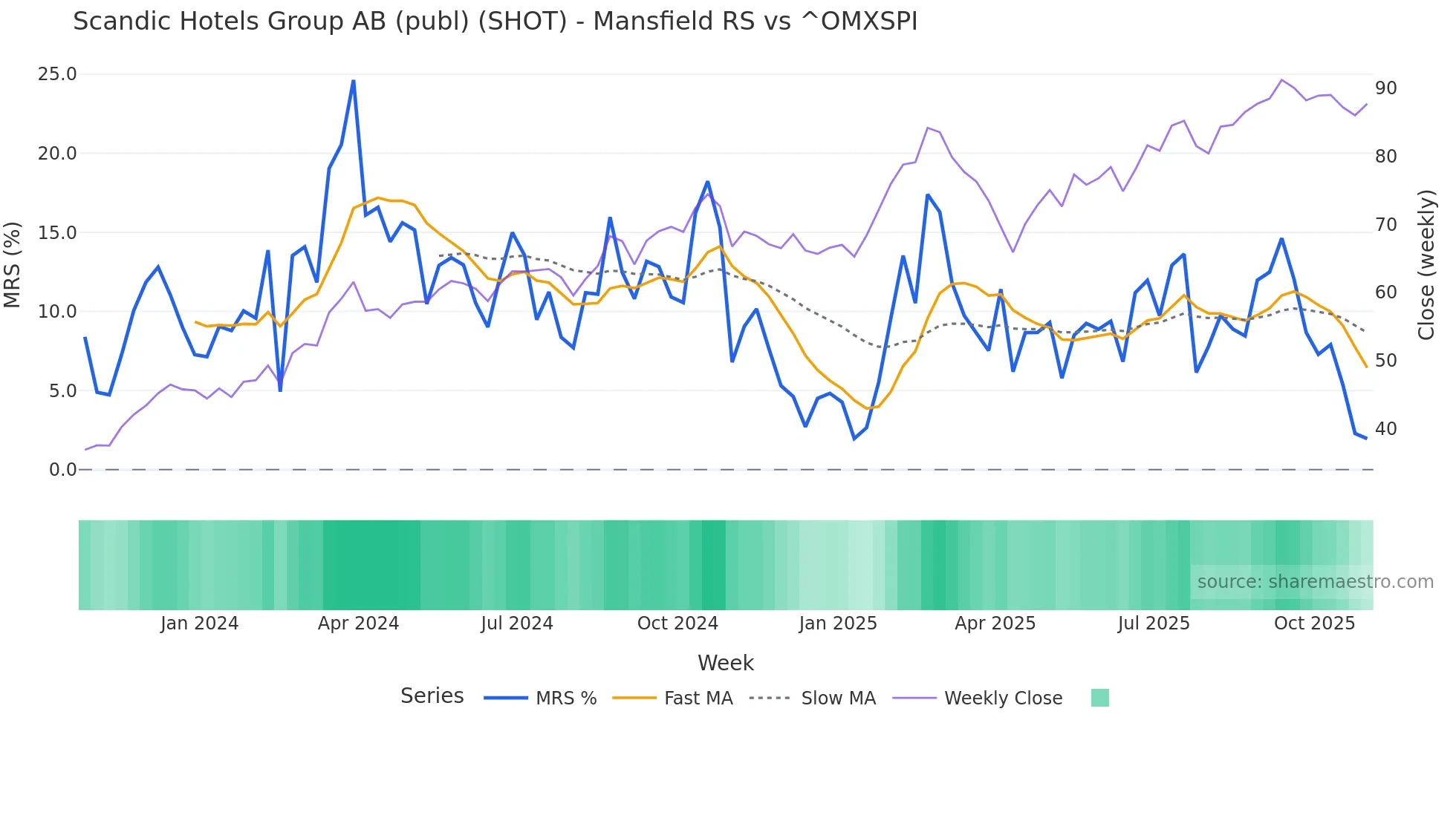SHOT Mansfield Relative Strength chart