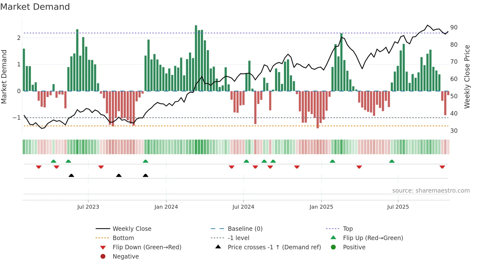 SHOT weekly Market Demand chart