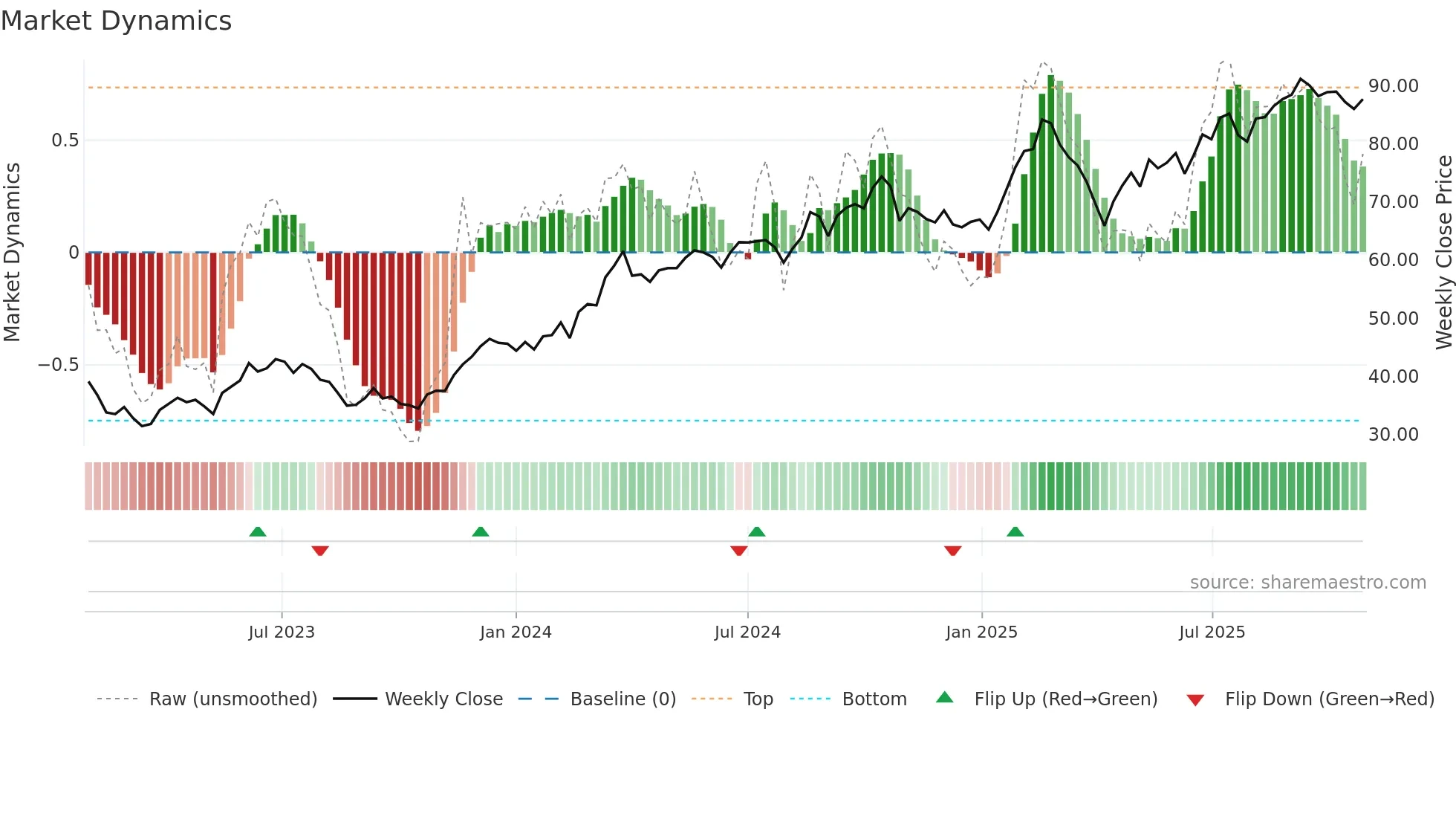 SHOT weekly Market Dynamics chart