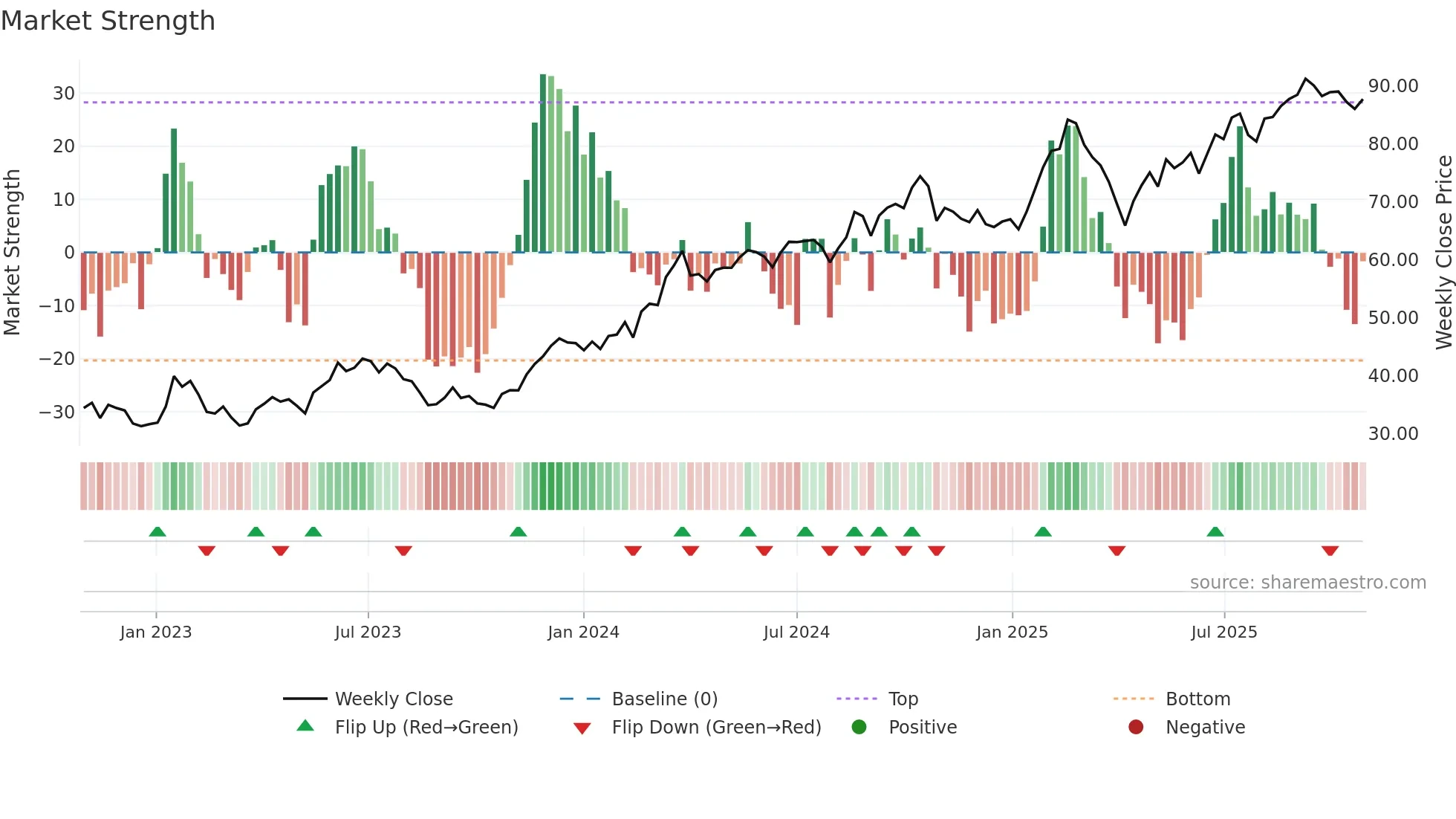 SHOT weekly Market Strength chart