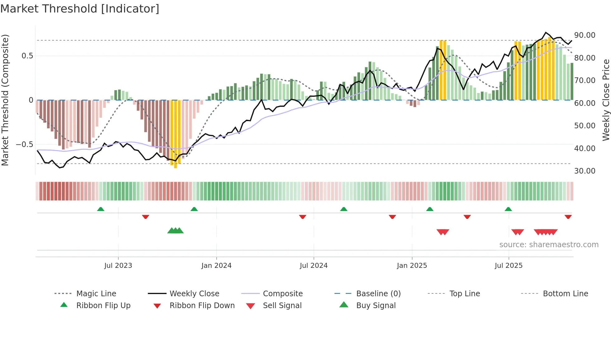 SHOT weekly Market Threshold chart