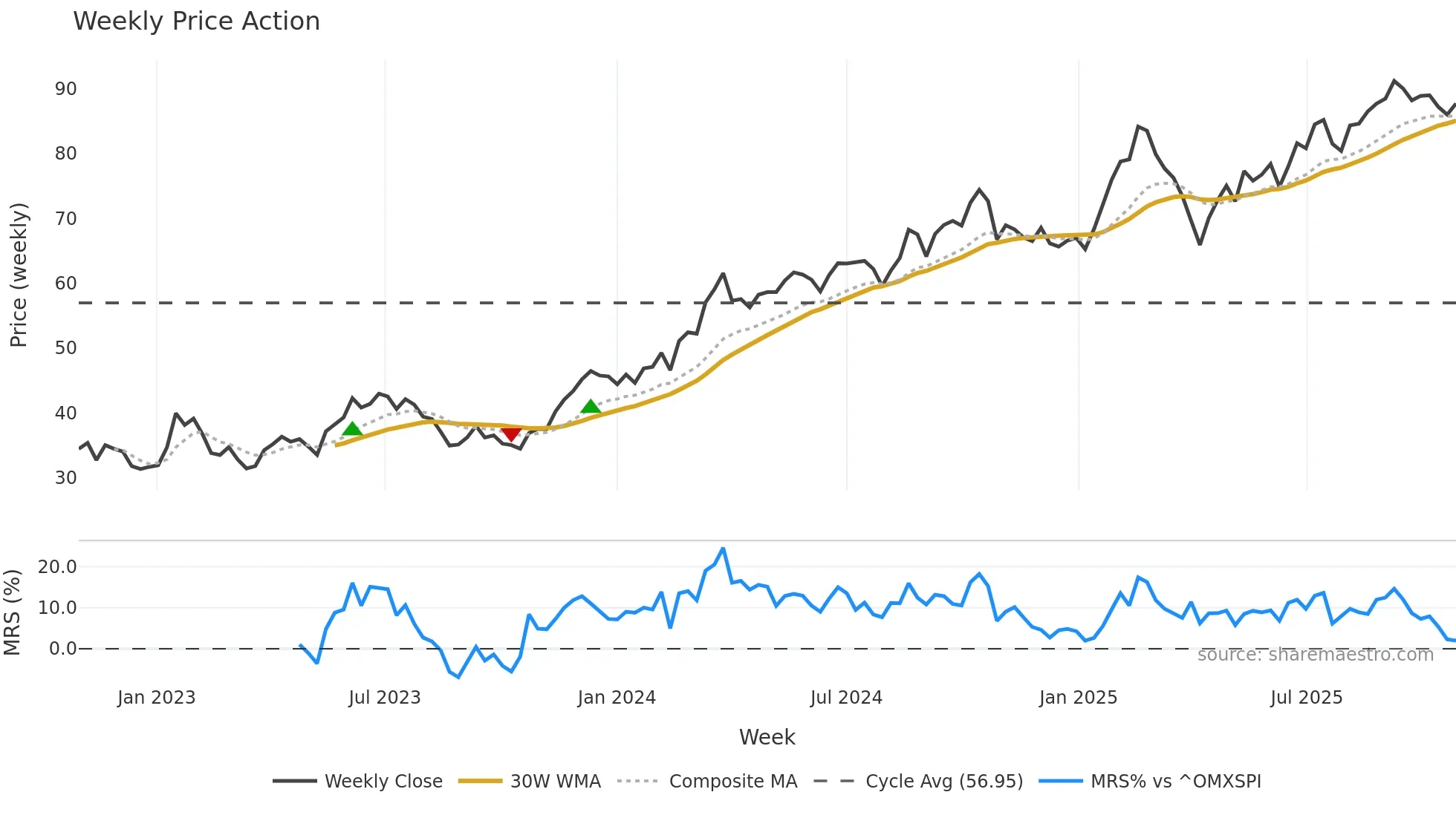 SHOT weekly Price Action chart, closing 2025-10-27