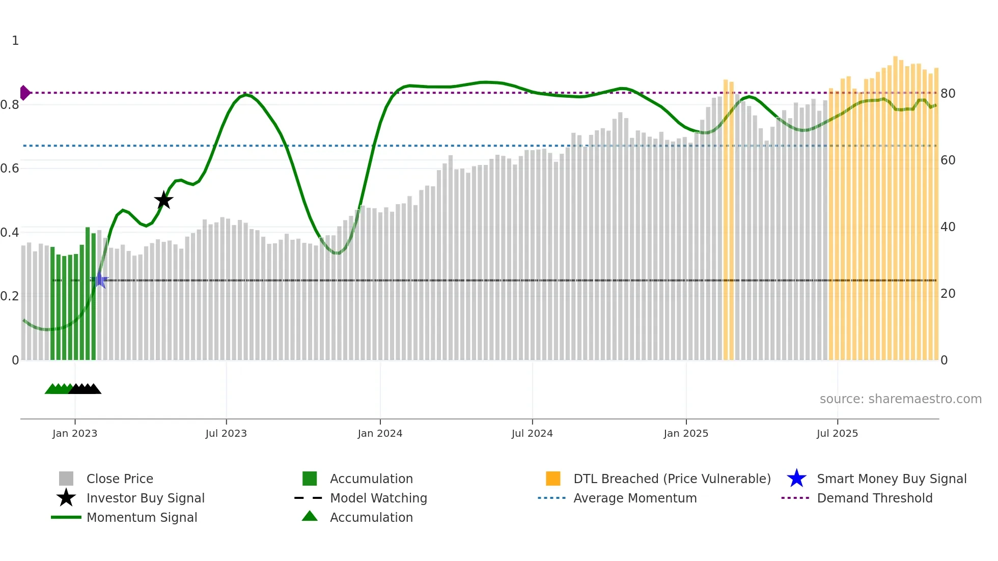 SHOT weekly Smart Money chart