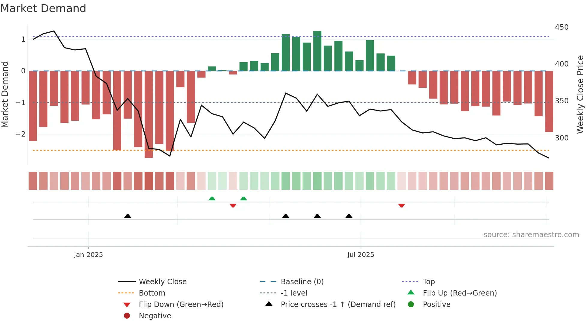 STANLEY weekly Market Demand chart