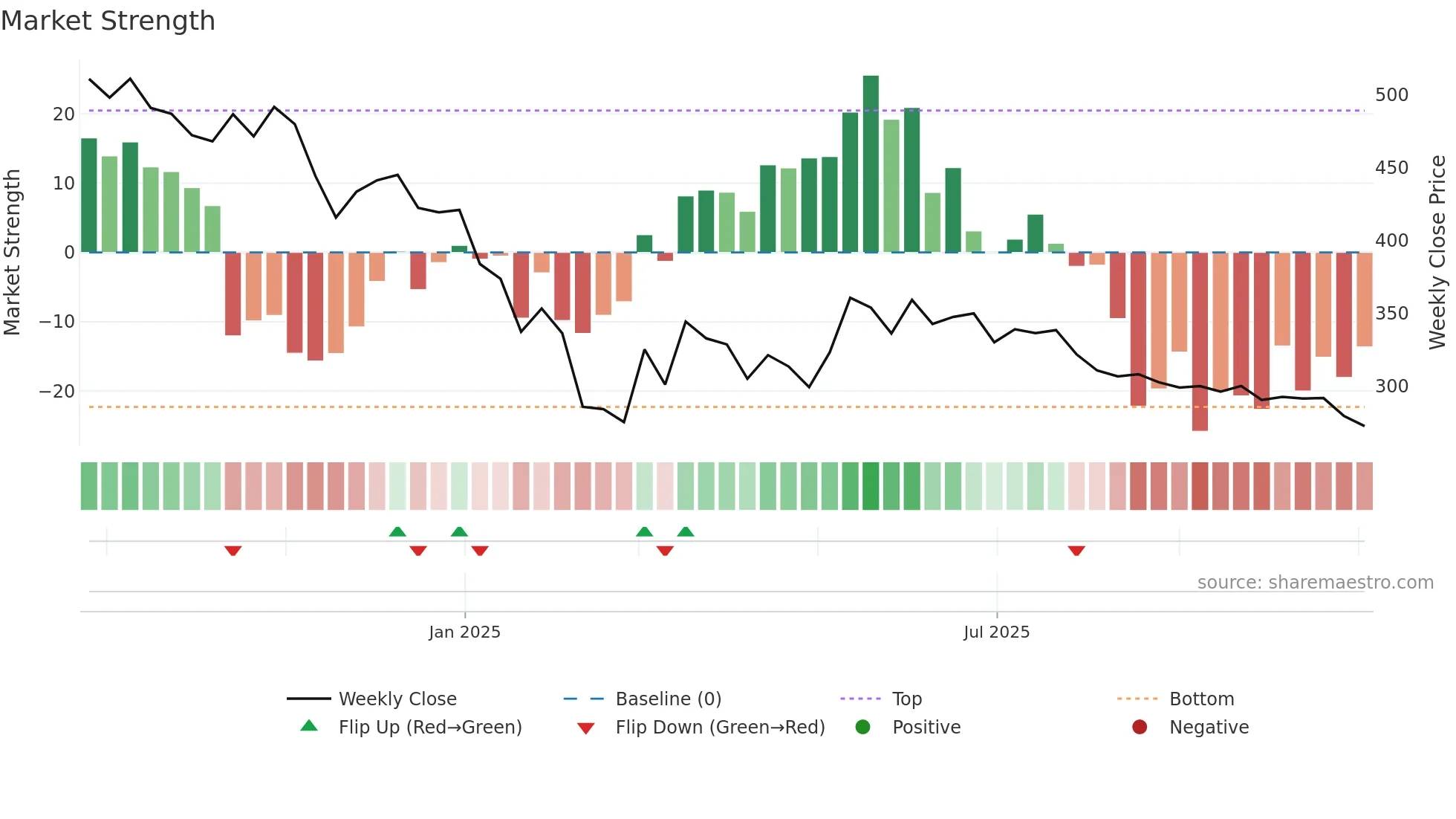 STANLEY weekly Market Strength chart