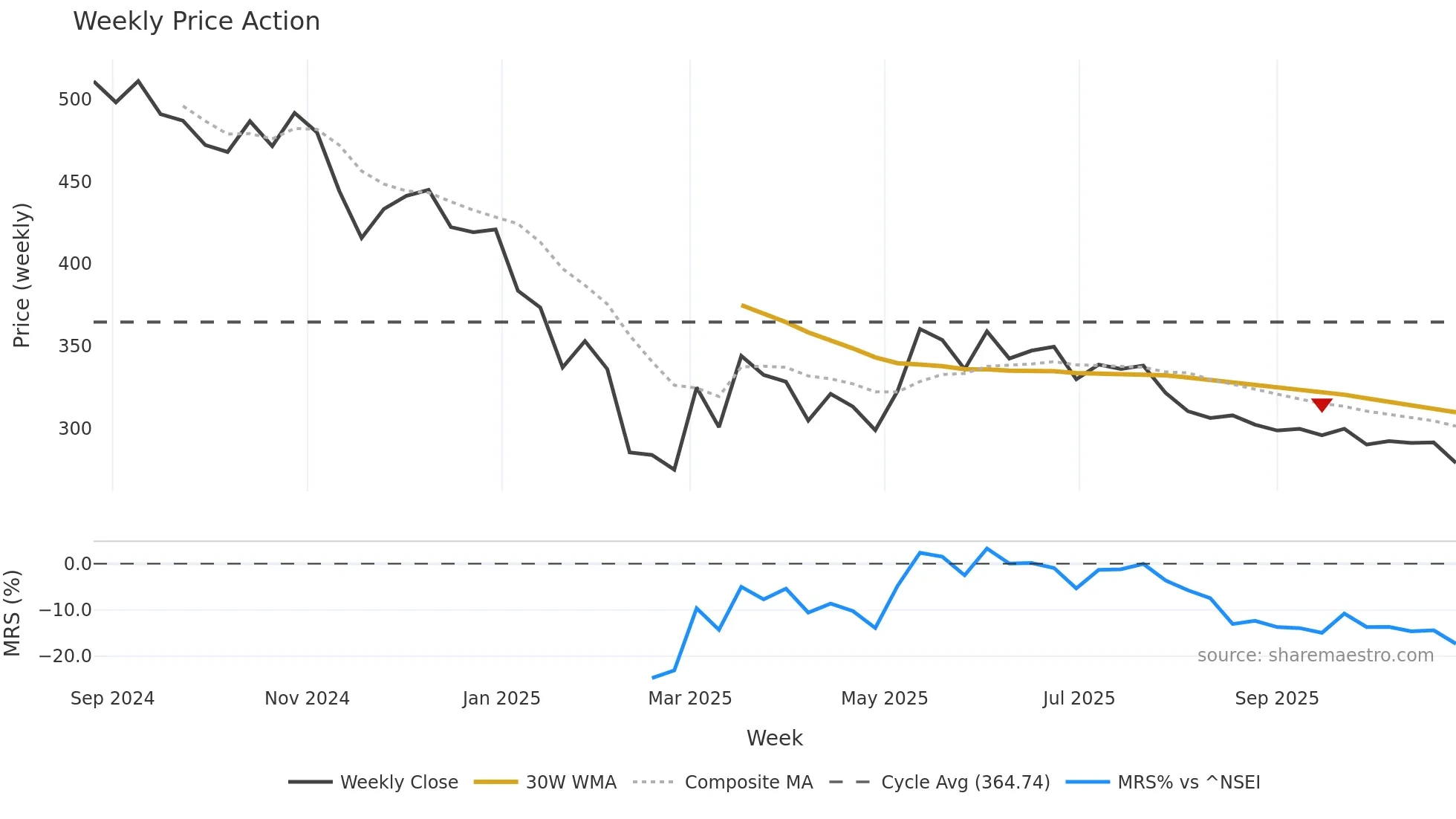 STANLEY weekly Price Action chart, closing 2025-10-27