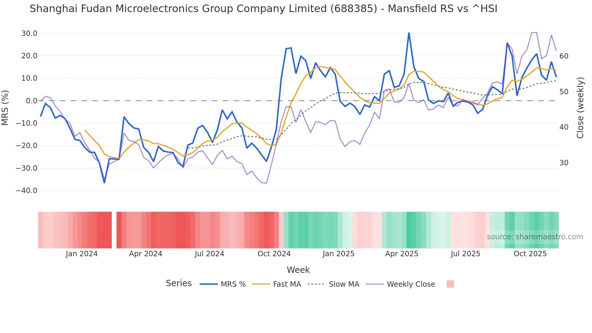 688385 Mansfield Relative Strength chart