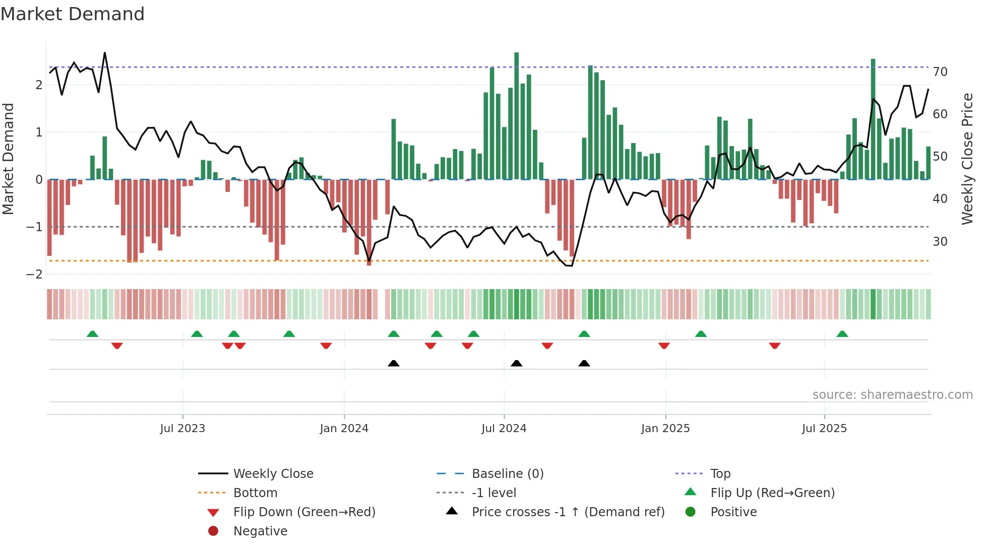 688385 weekly Market Demand chart