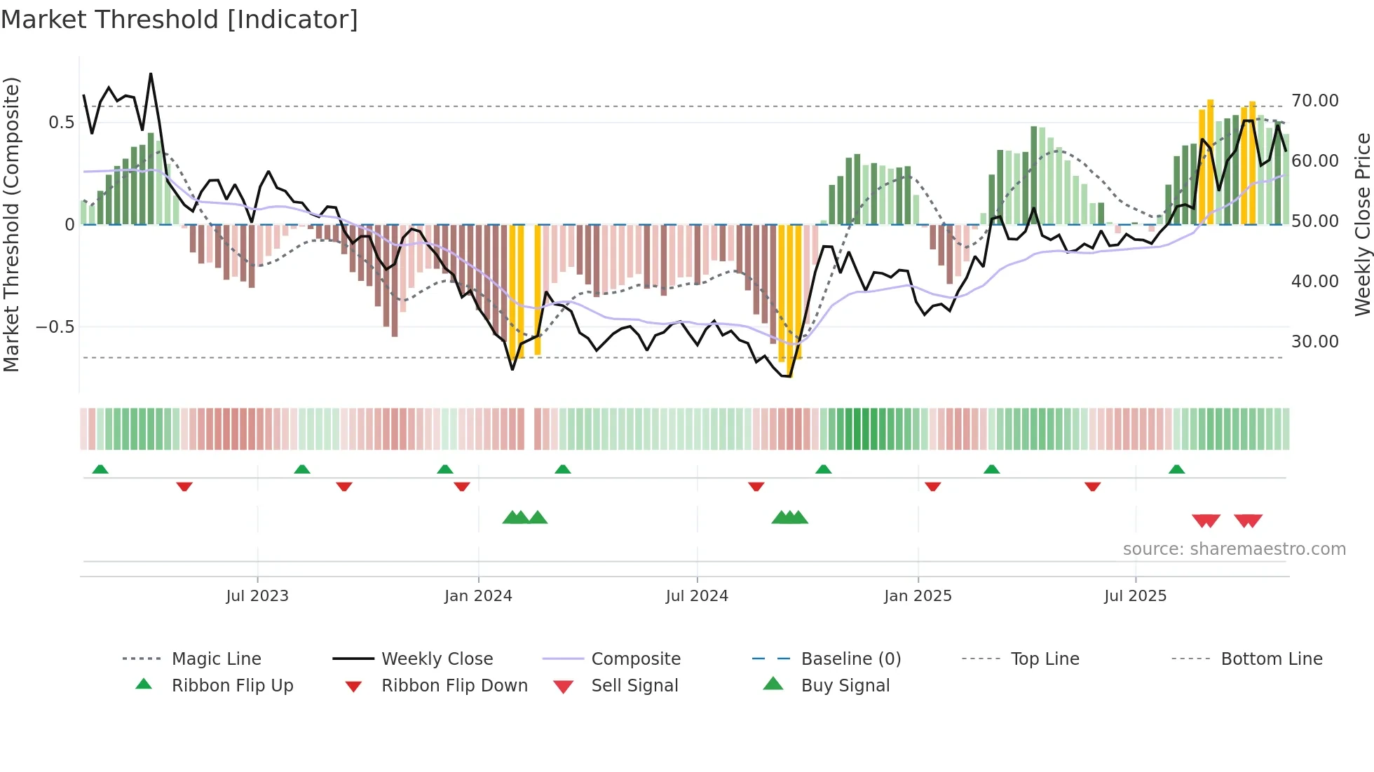 688385 weekly Market Threshold chart