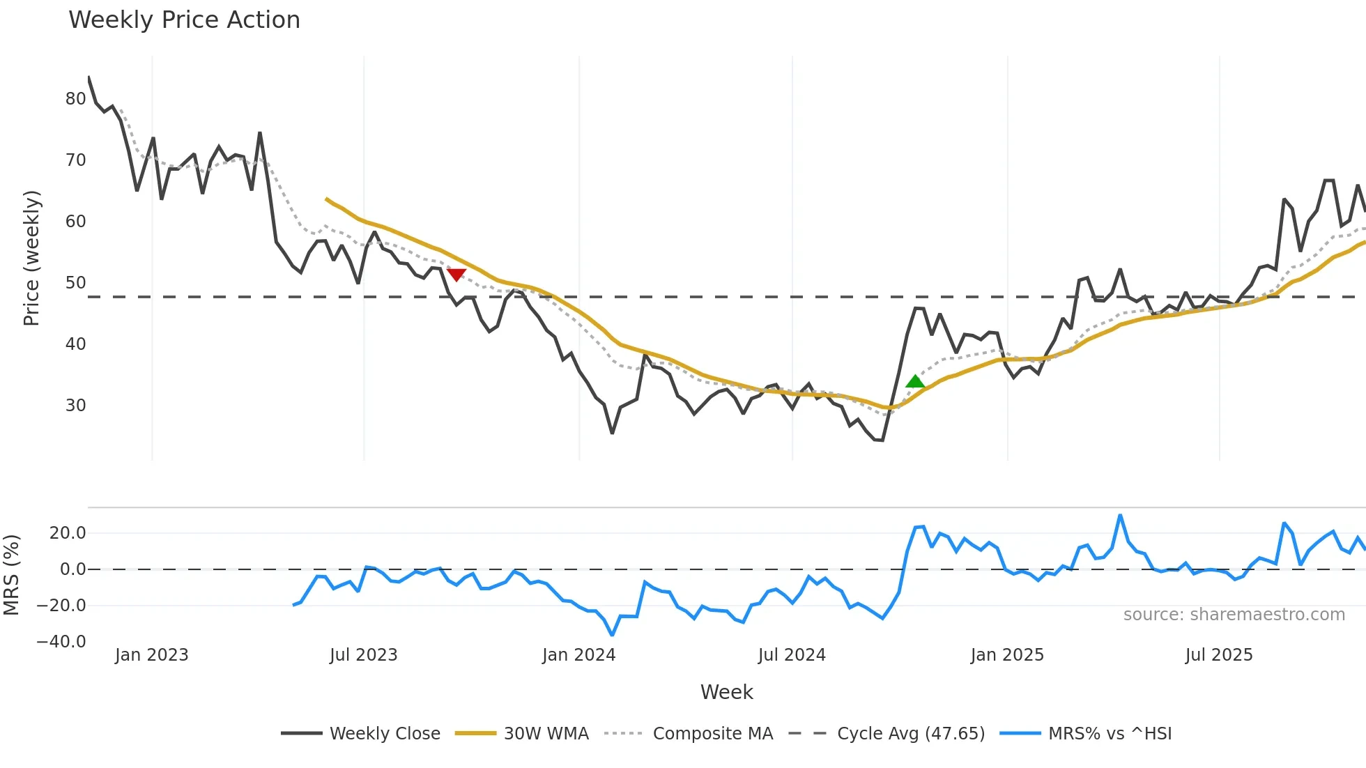 688385 weekly Price Action chart, closing 2025-10-27