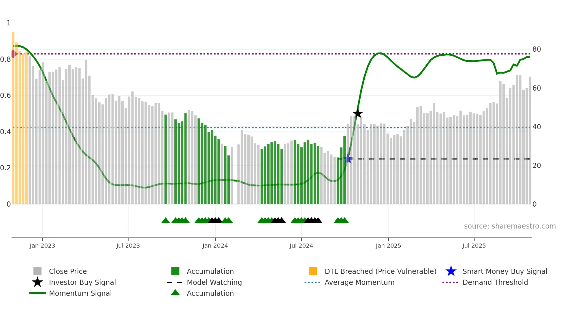 688385 weekly Smart Money chart