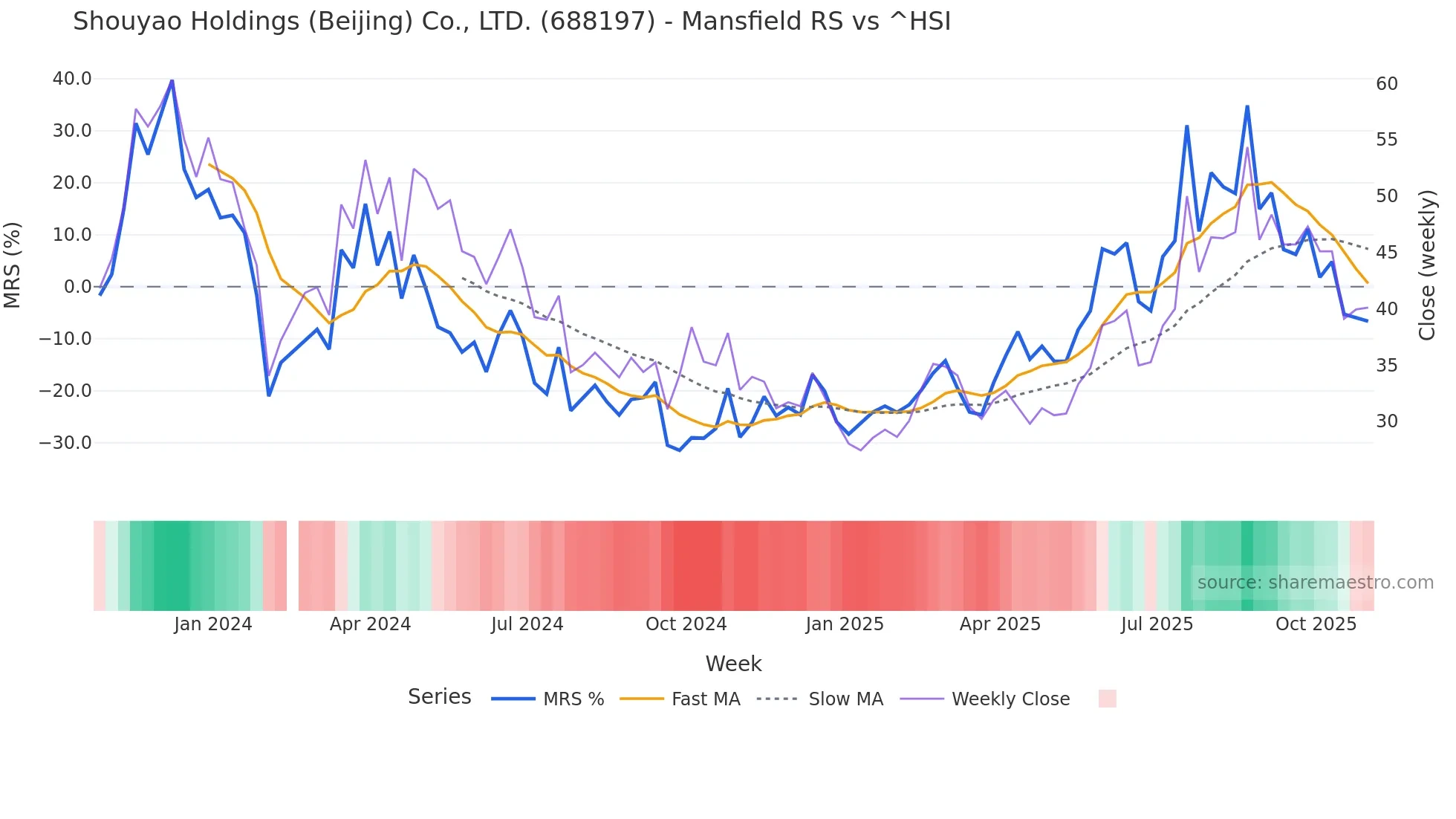 688197 Mansfield Relative Strength chart