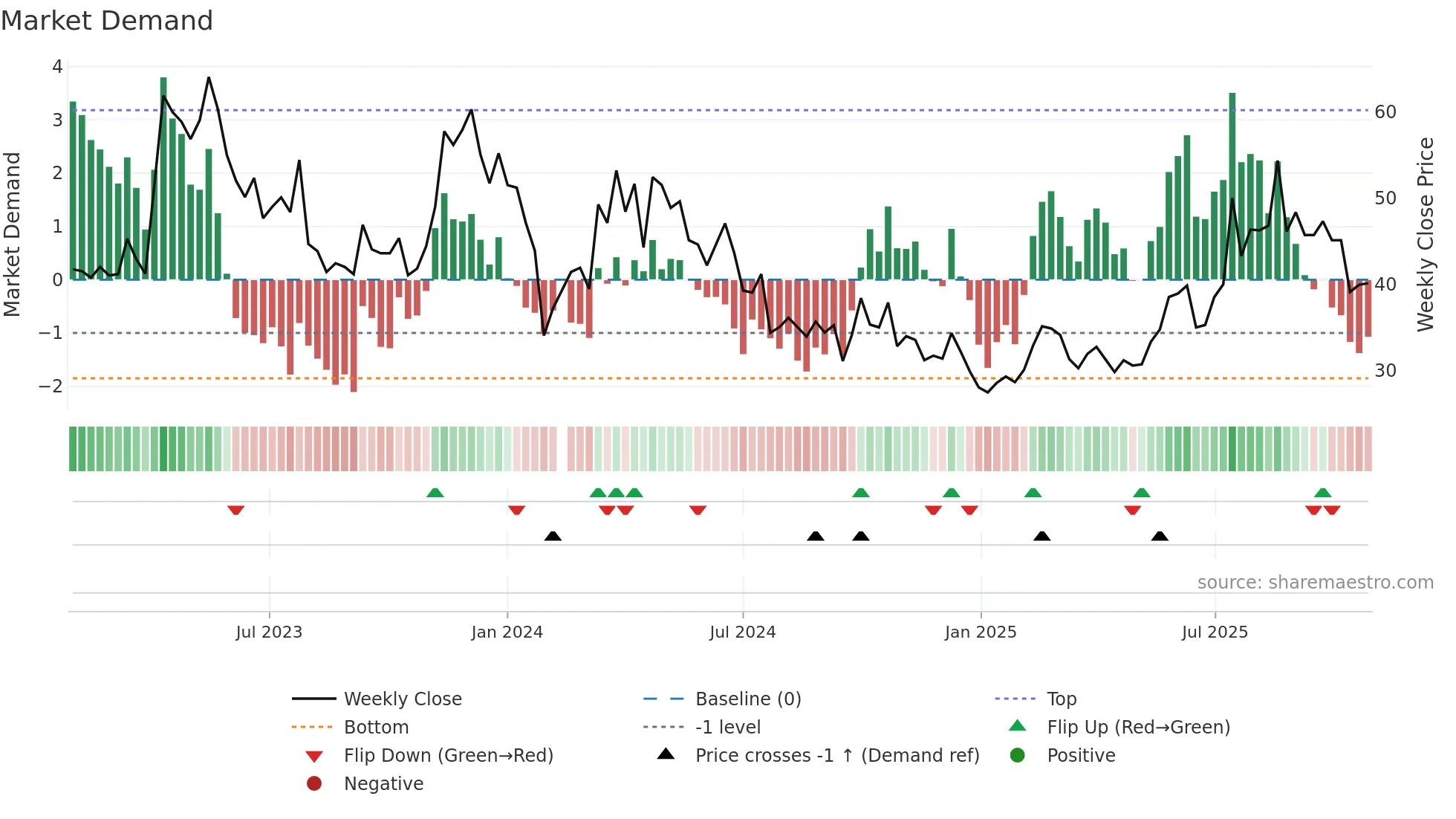 688197 weekly Market Demand chart