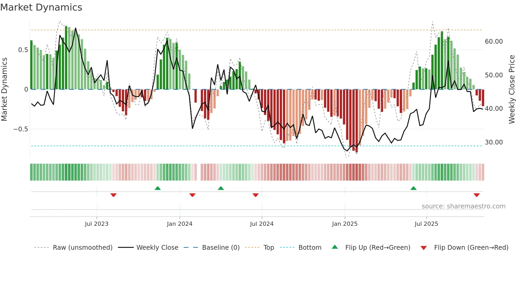 688197 weekly Market Dynamics chart