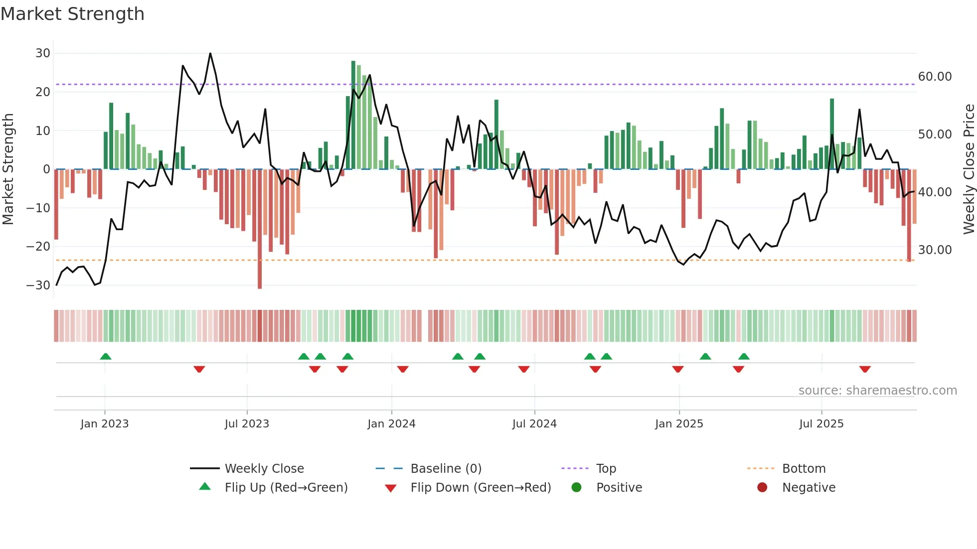 688197 weekly Market Strength chart