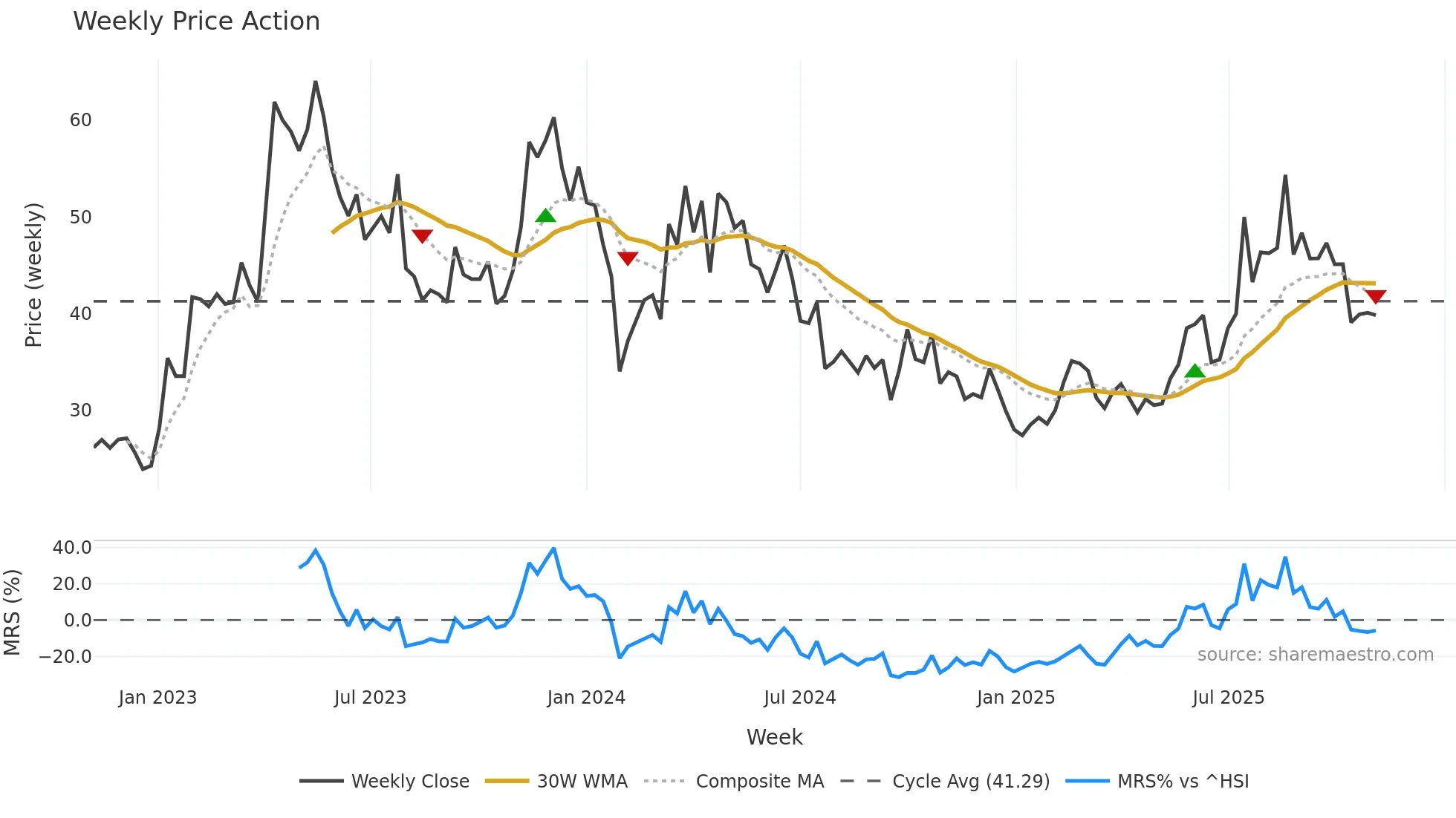 688197 weekly Price Action chart, closing 2025-10-27