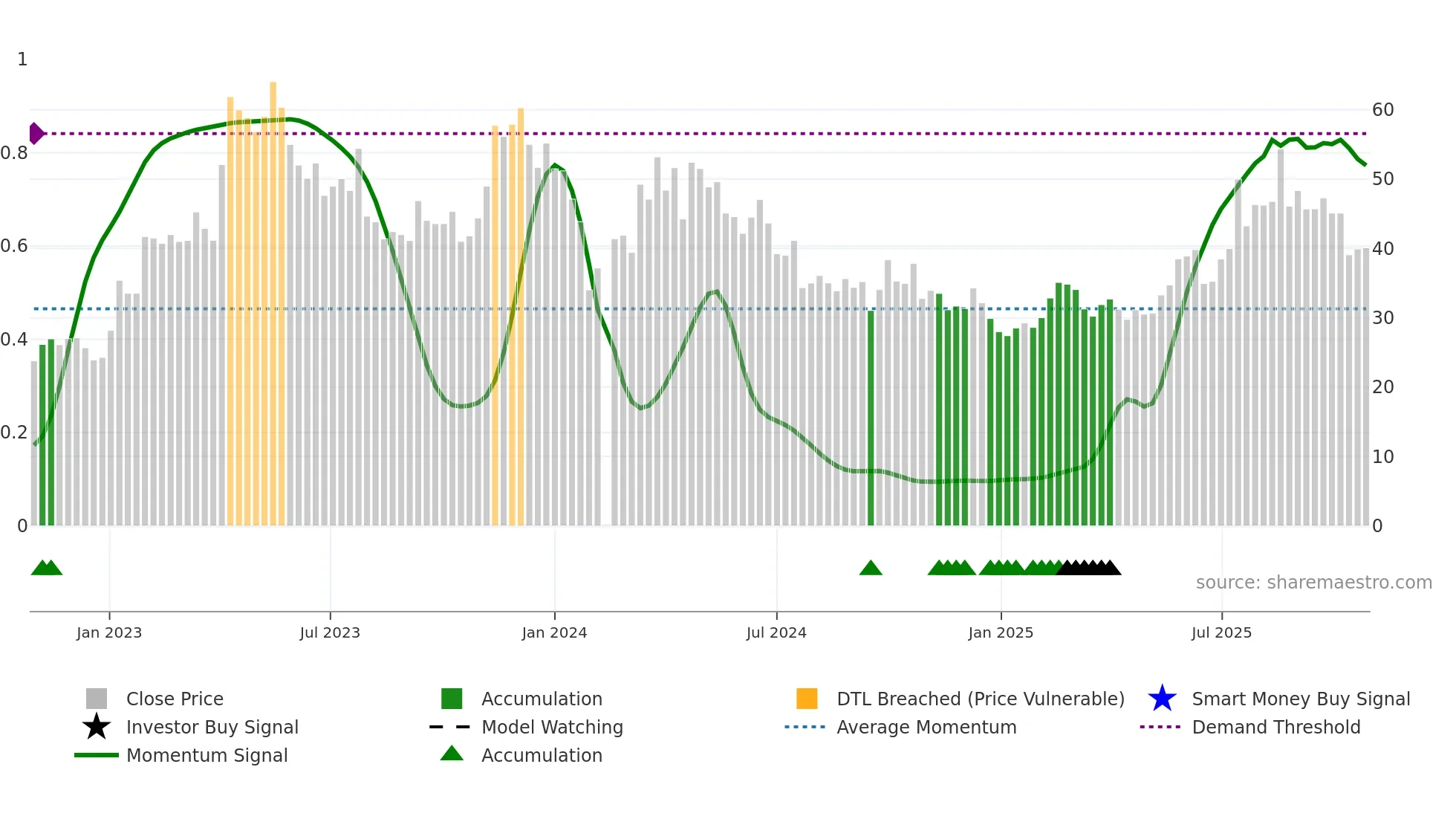 688197 weekly Smart Money chart