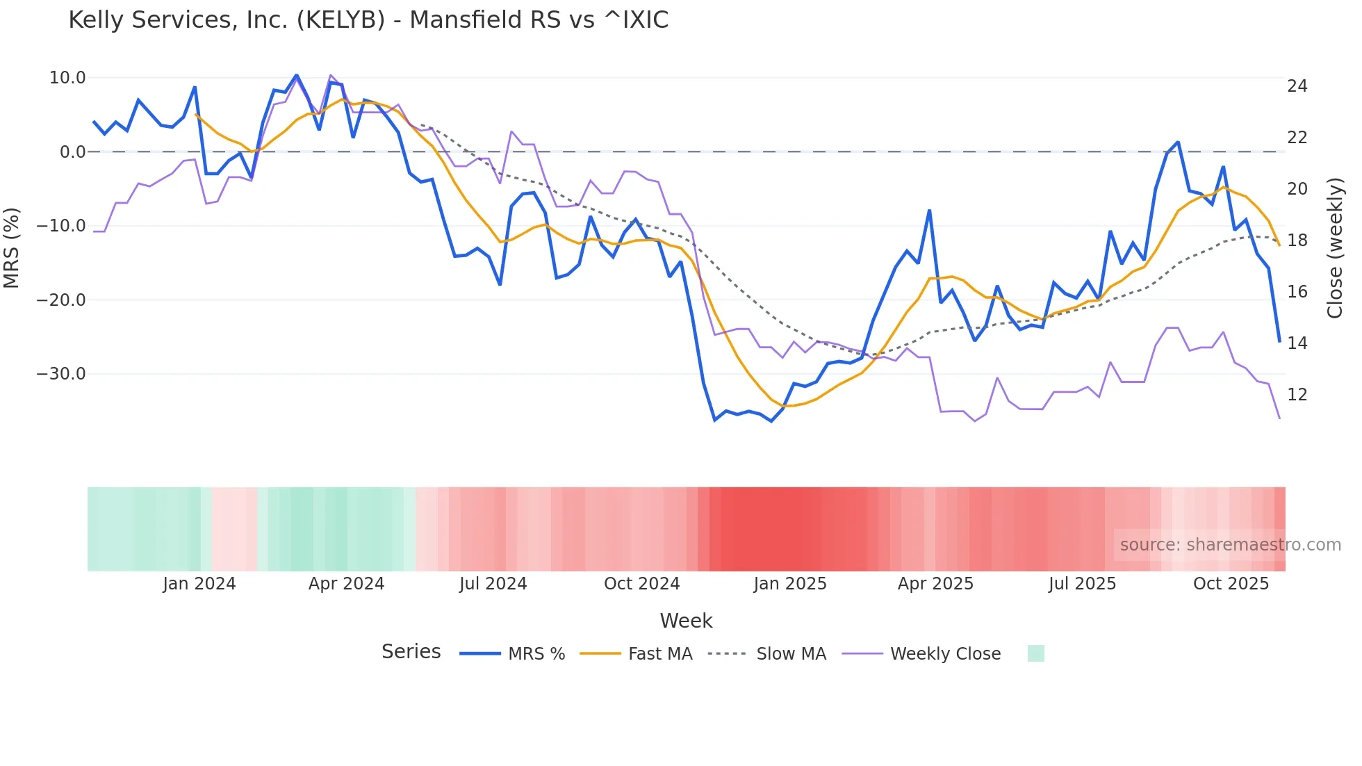 KELYB Mansfield Relative Strength chart