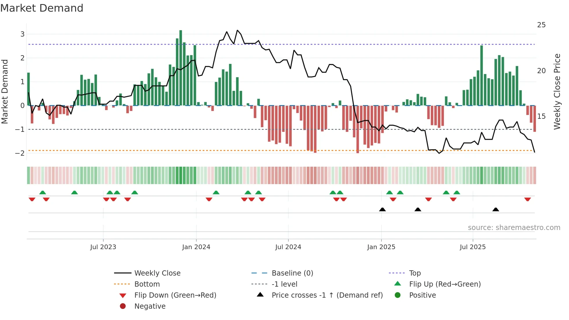 KELYB weekly Market Demand chart