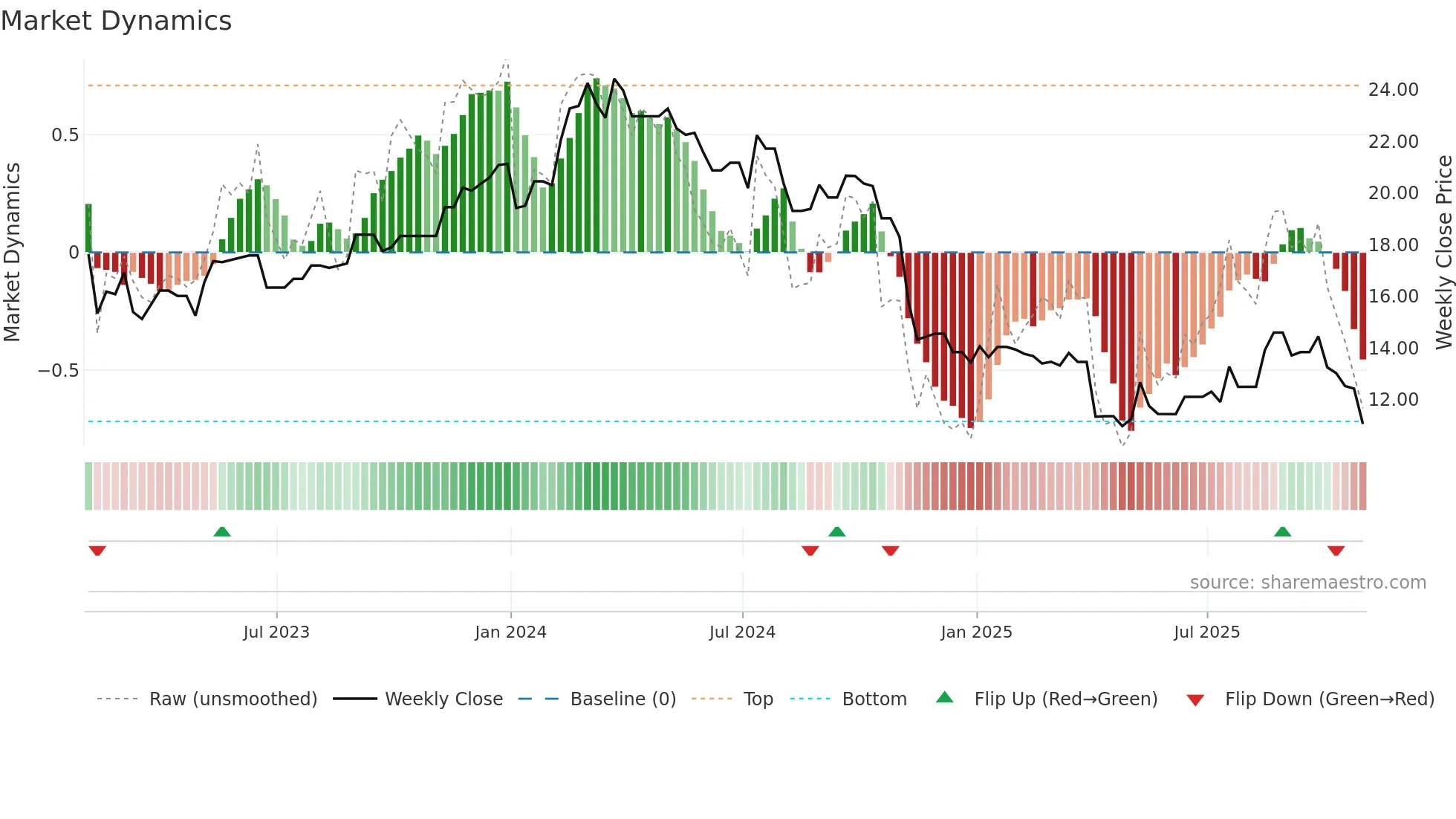 KELYB weekly Market Dynamics chart