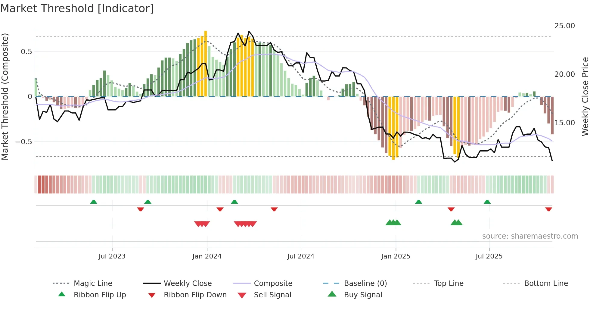 KELYB weekly Market Threshold chart