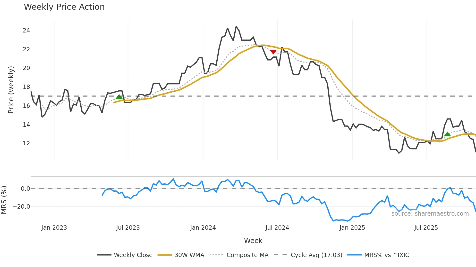 KELYB weekly Price Action chart, closing 2025-10-31