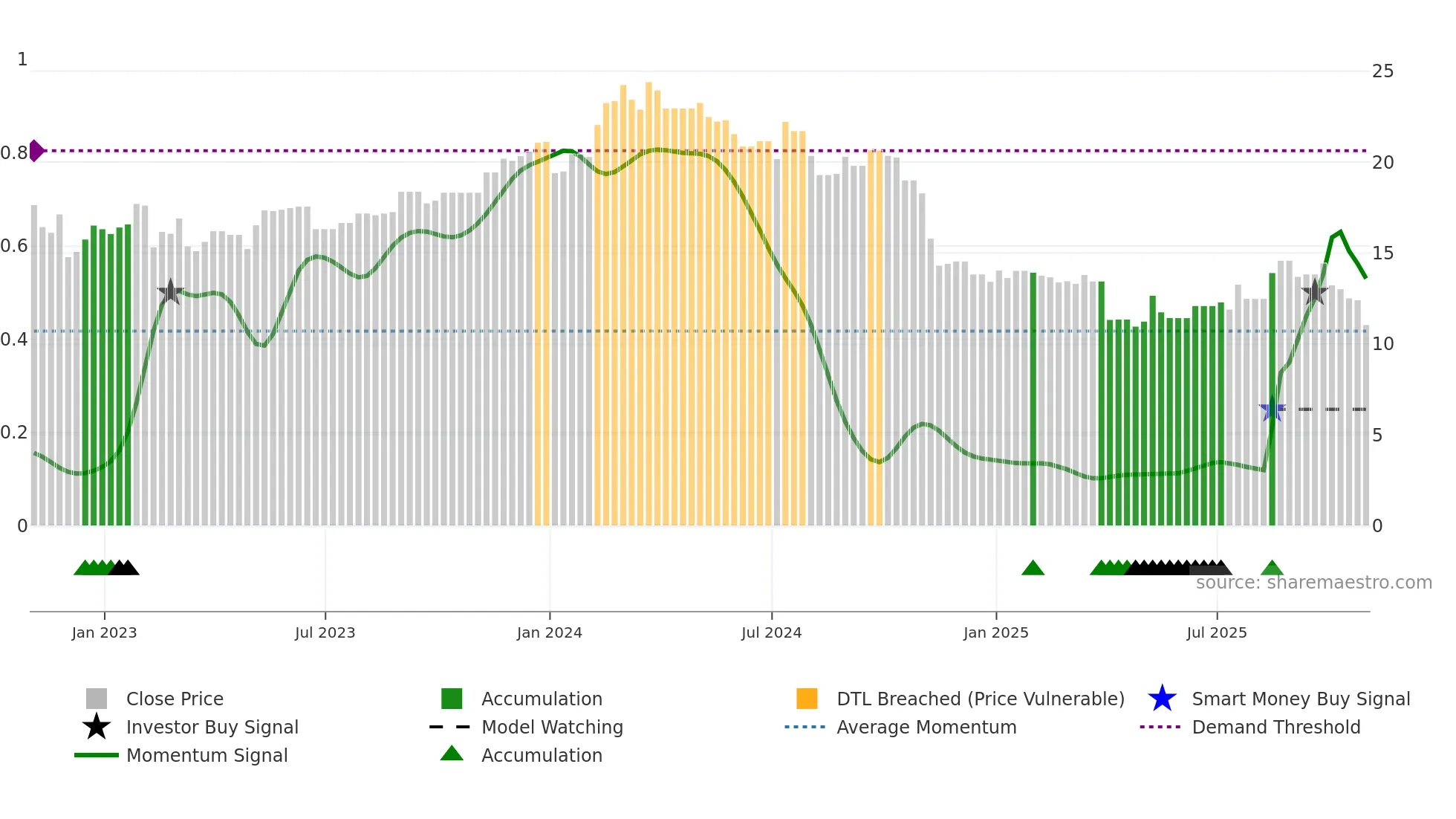 KELYB weekly Smart Money chart