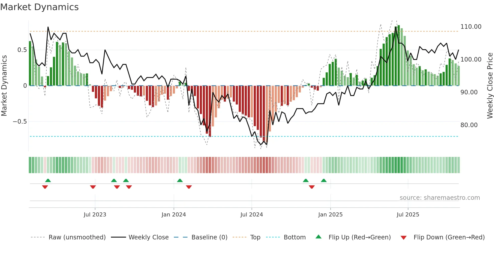 SWISS weekly Market Dynamics chart