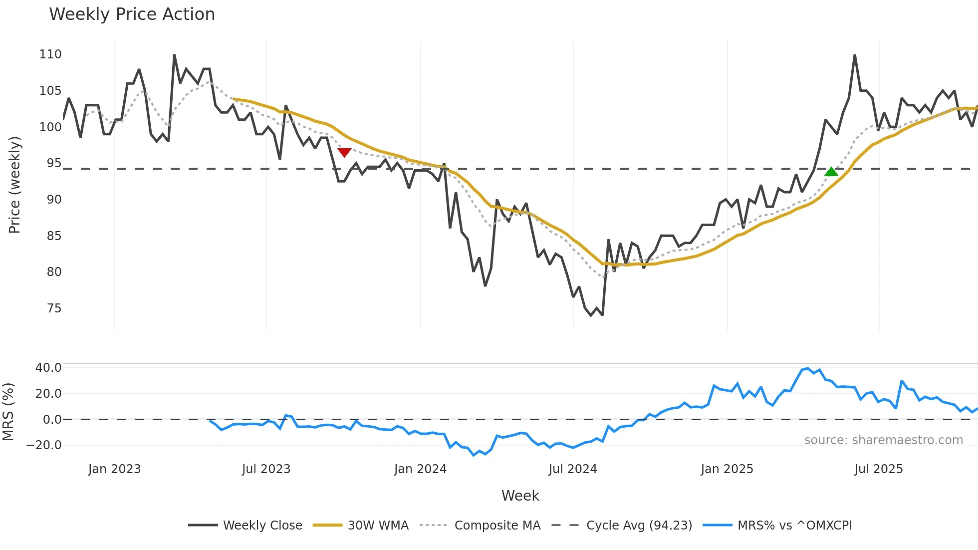 SWISS weekly Price Action chart, closing 2025-10-27