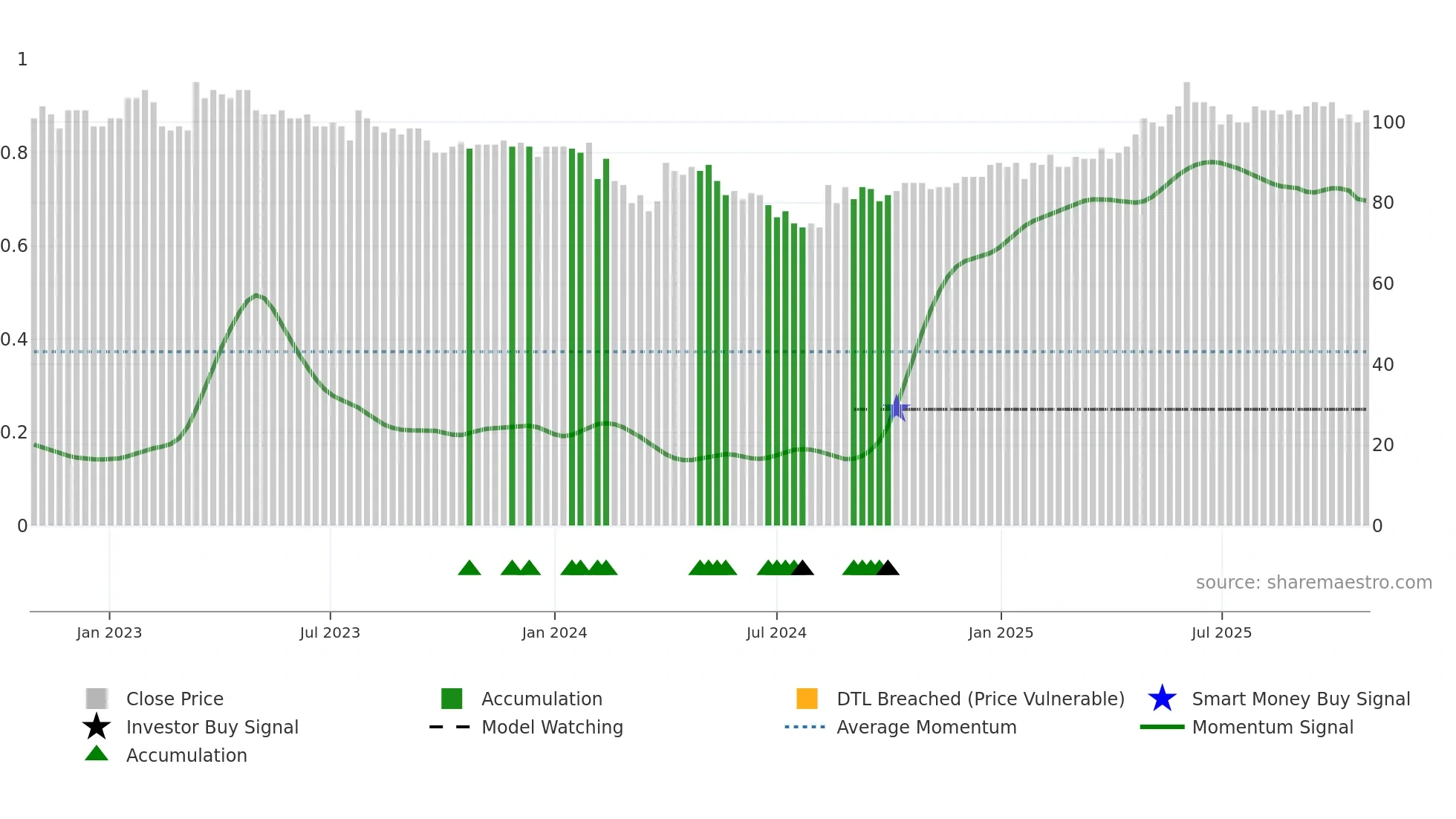 SWISS weekly Smart Money chart