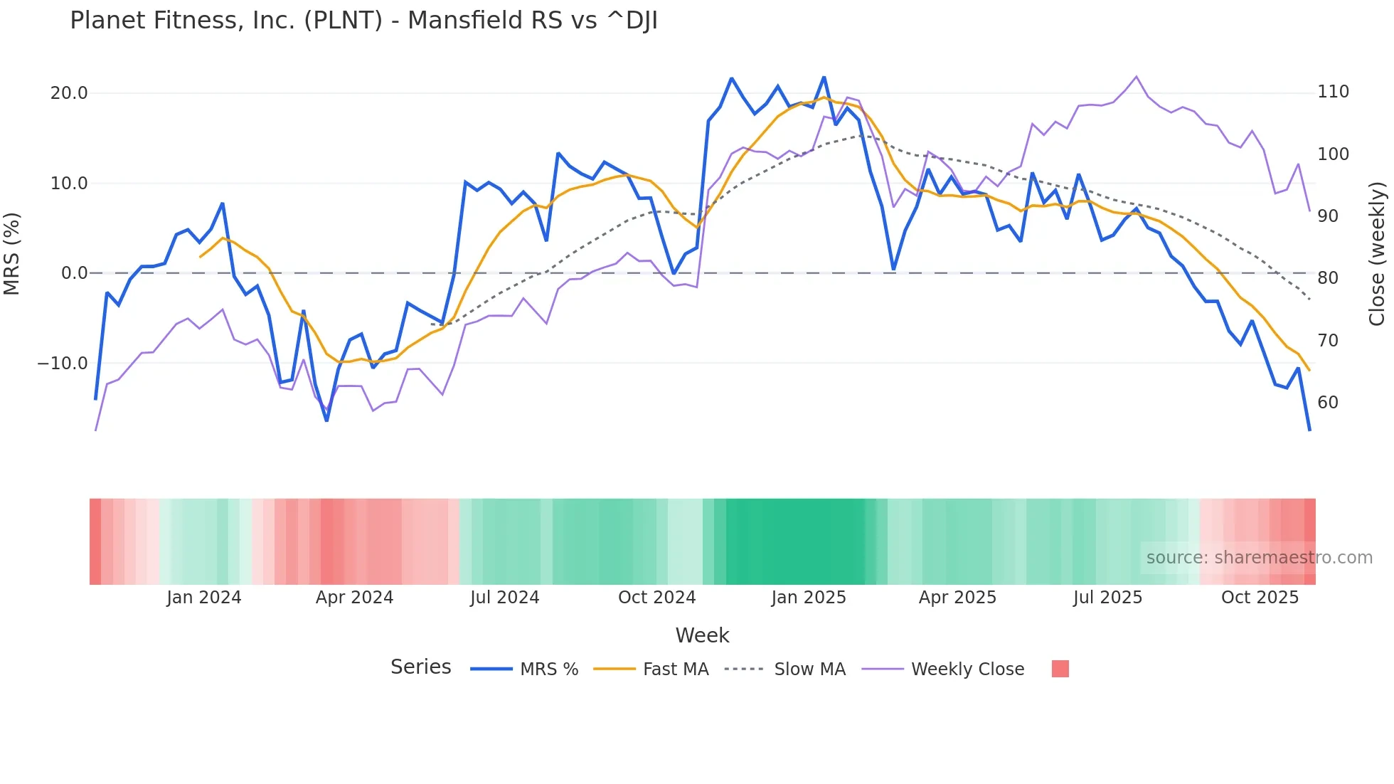 PLNT Mansfield Relative Strength chart