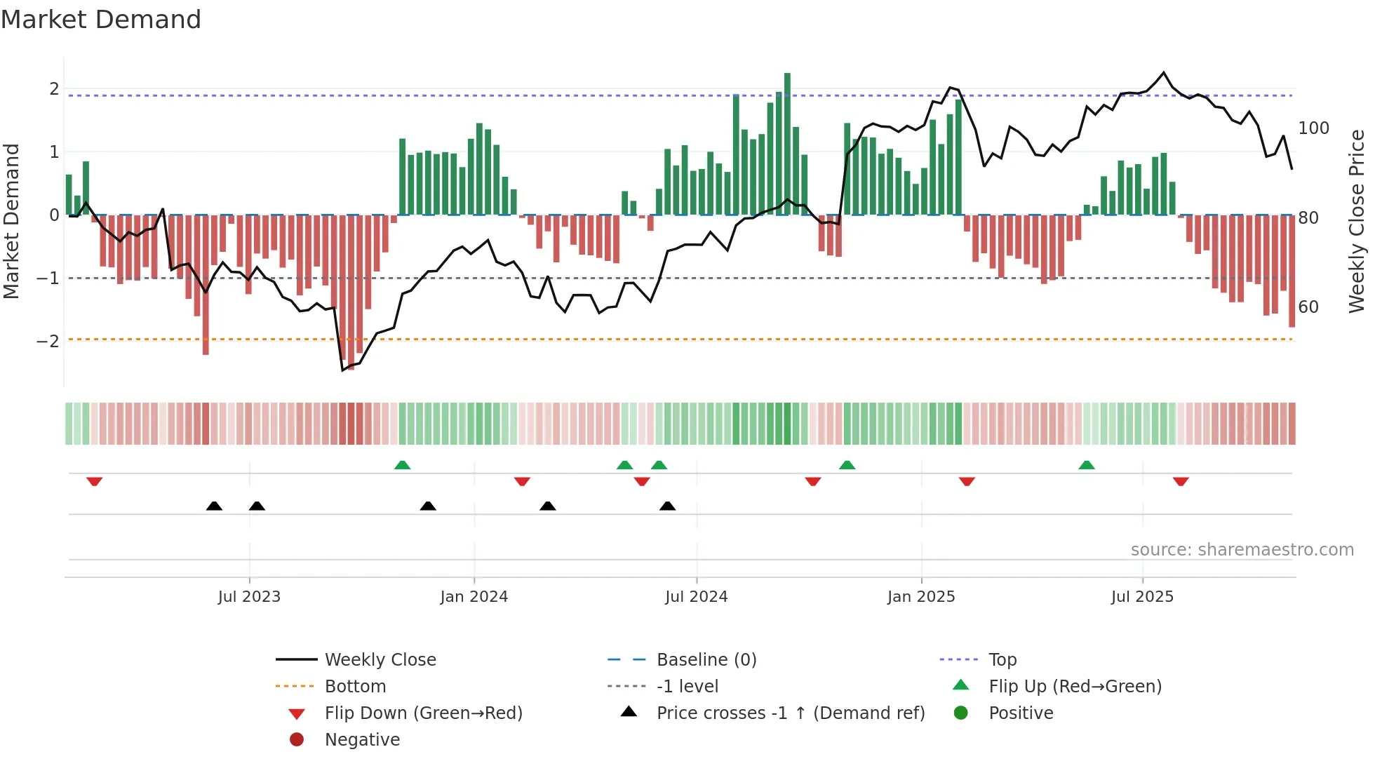 PLNT weekly Market Demand chart