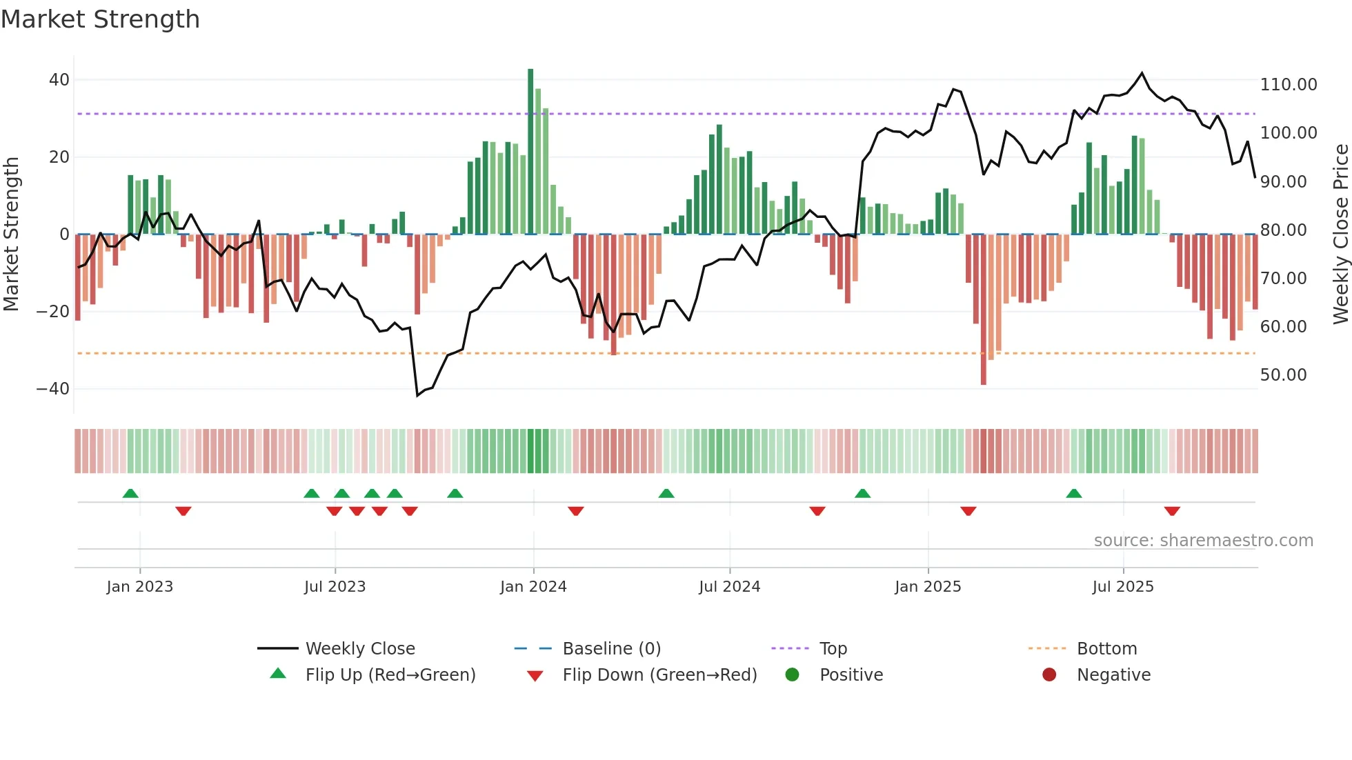 PLNT weekly Market Strength chart