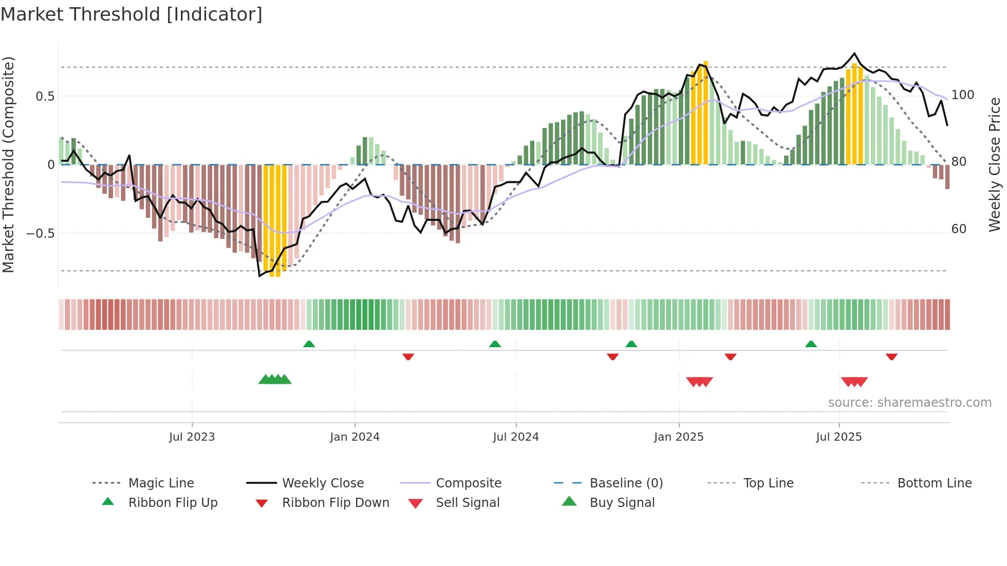 PLNT weekly Market Threshold chart
