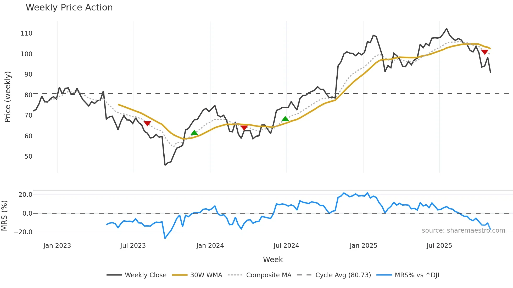 PLNT weekly Price Action chart, closing 2025-10-31