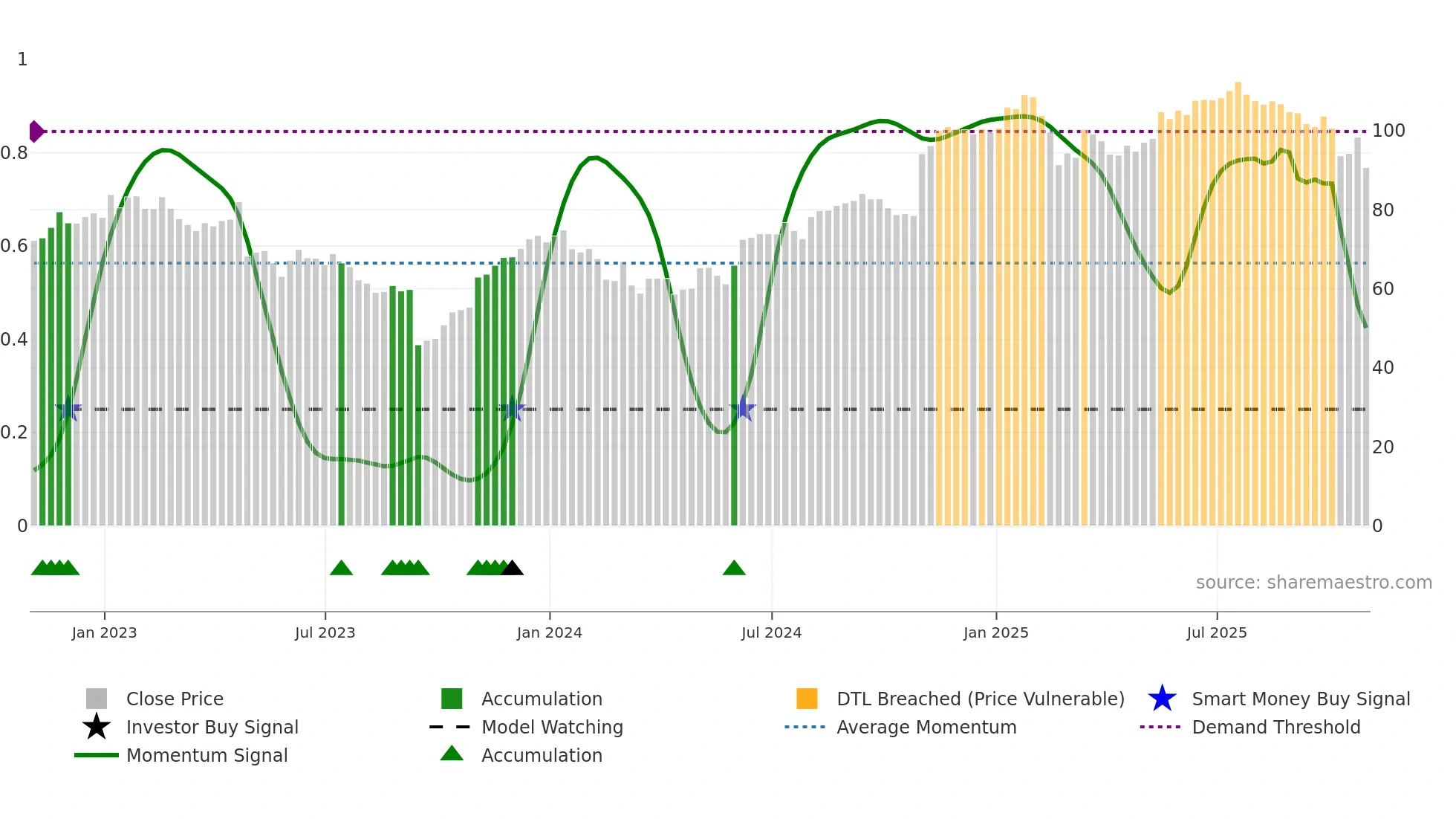 PLNT weekly Smart Money chart
