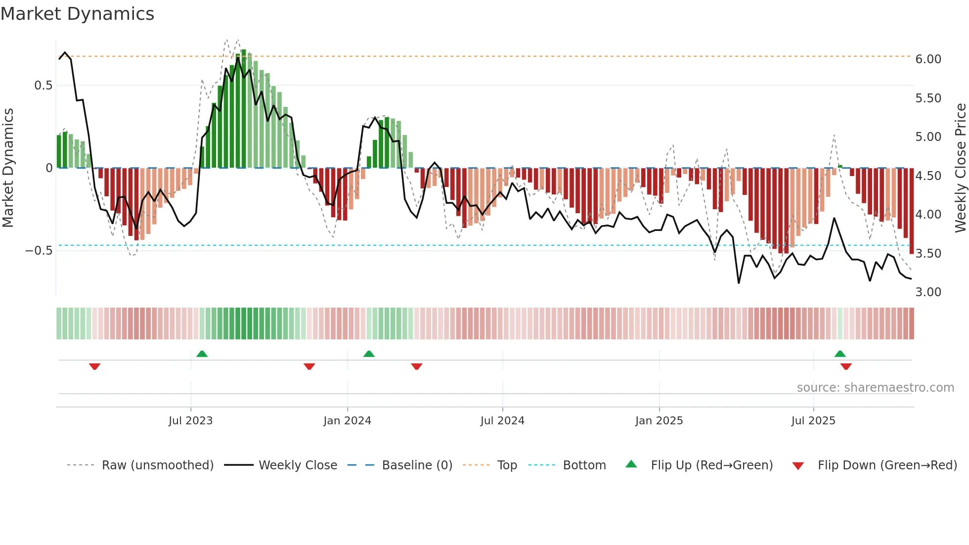 CFW weekly Market Dynamics chart