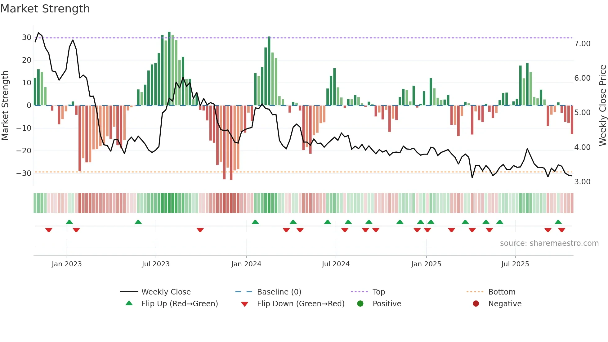 CFW weekly Market Strength chart