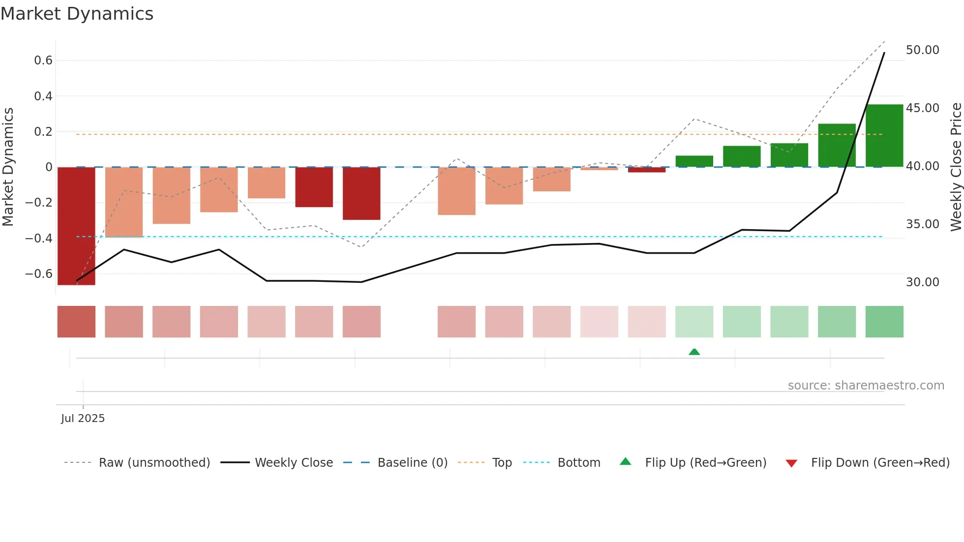 CALVIK weekly Market Dynamics chart